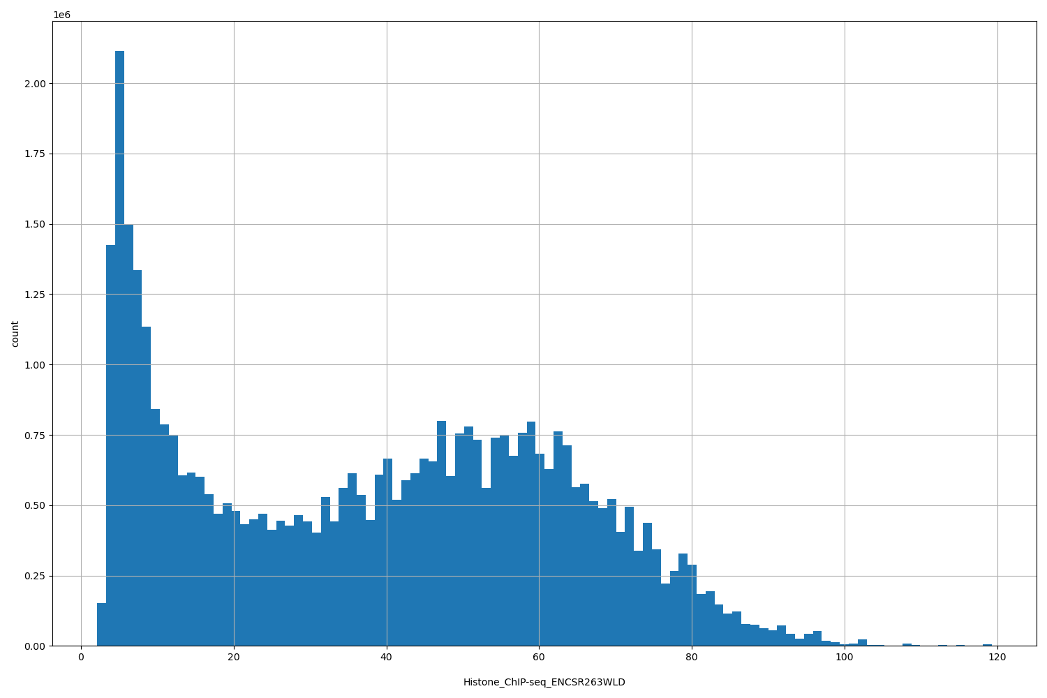 HISTOGRAM FOR Histone_ChIP-seq_ENCSR263WLD