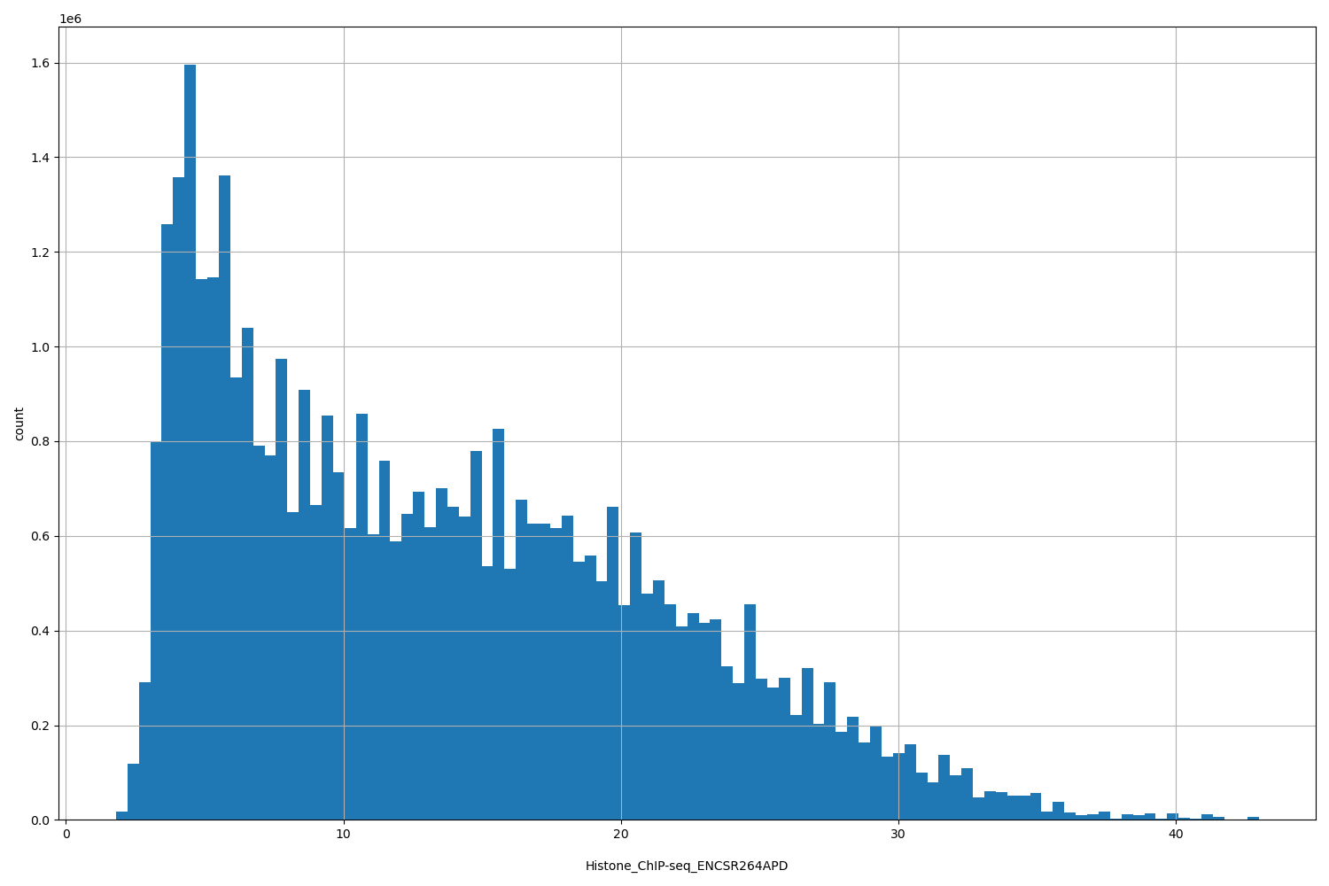 HISTOGRAM FOR Histone_ChIP-seq_ENCSR264APD