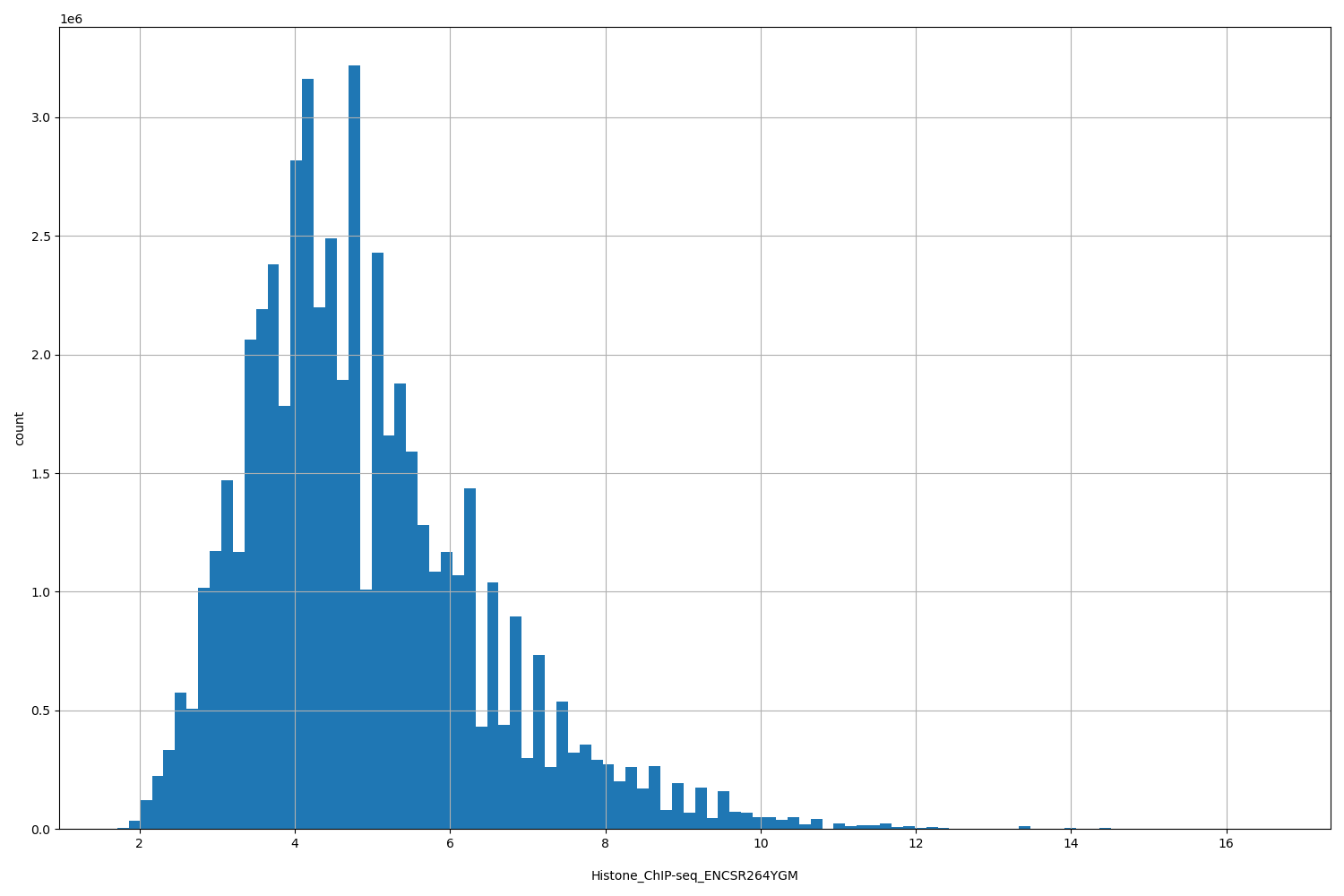 HISTOGRAM FOR Histone_ChIP-seq_ENCSR264YGM
