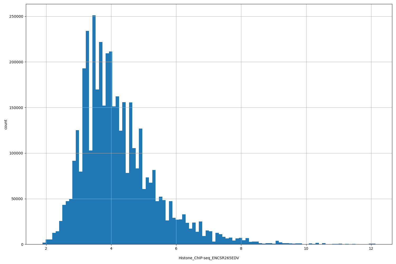 HISTOGRAM FOR Histone_ChIP-seq_ENCSR265EDV