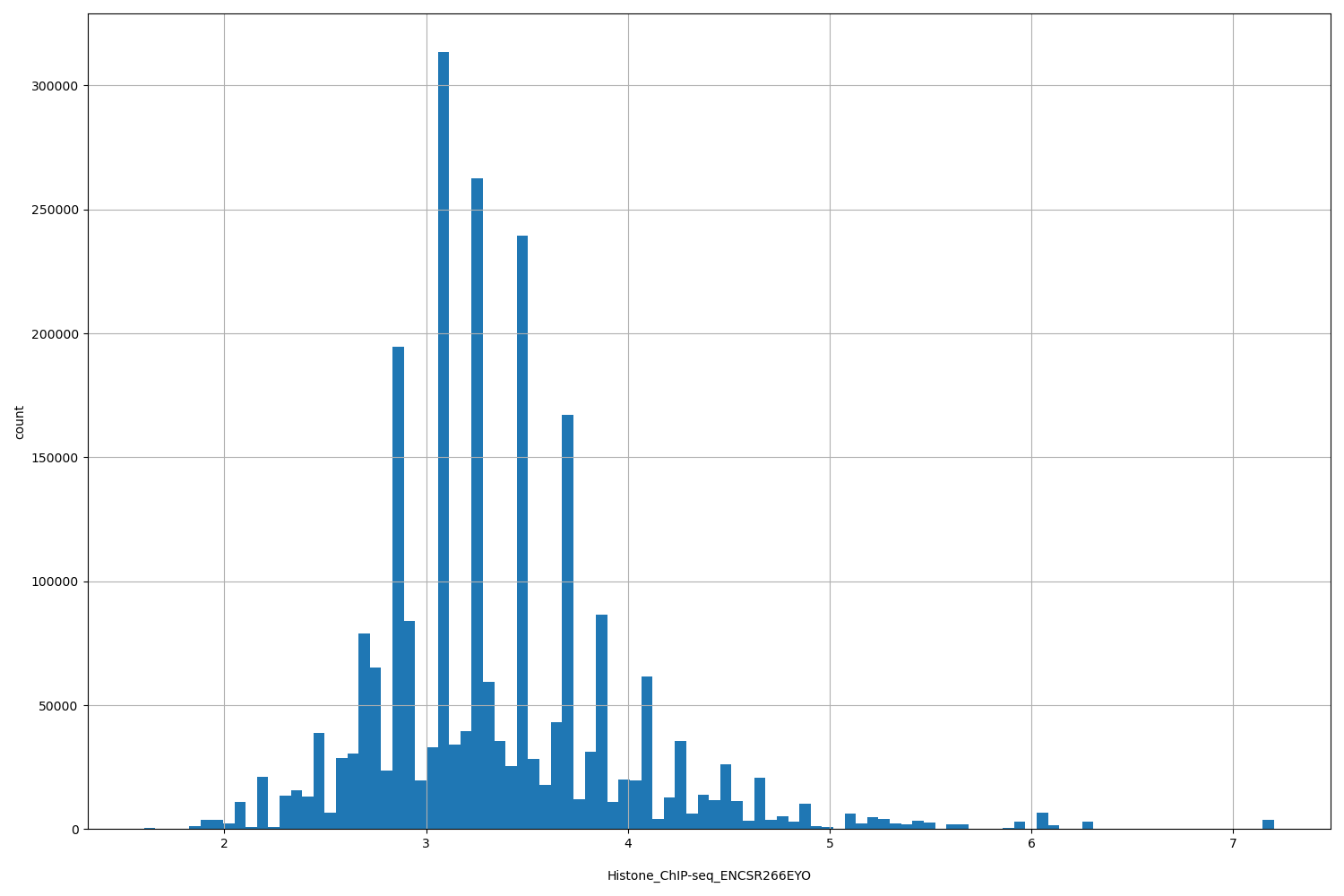 HISTOGRAM FOR Histone_ChIP-seq_ENCSR266EYO