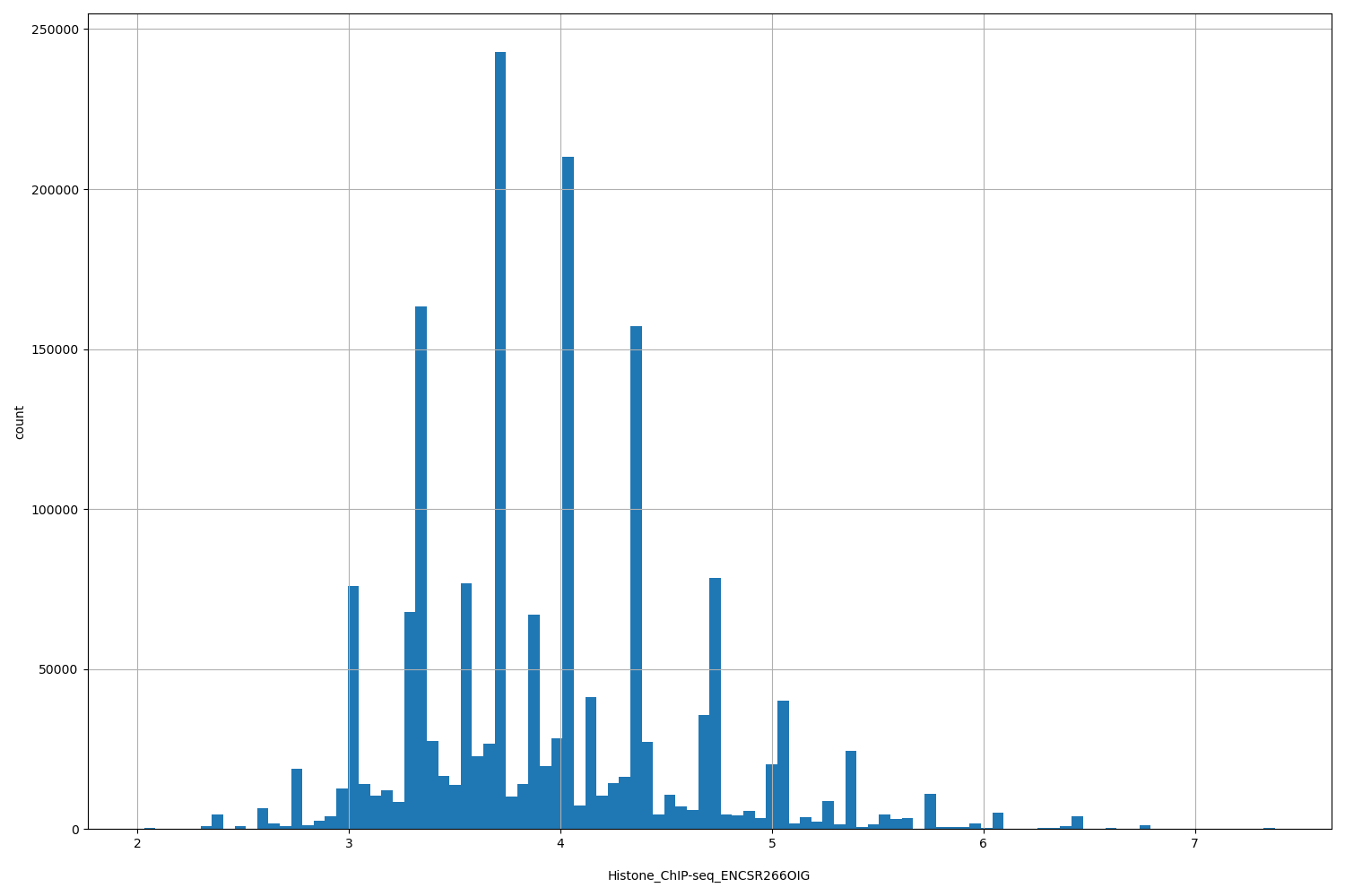 HISTOGRAM FOR Histone_ChIP-seq_ENCSR266OIG