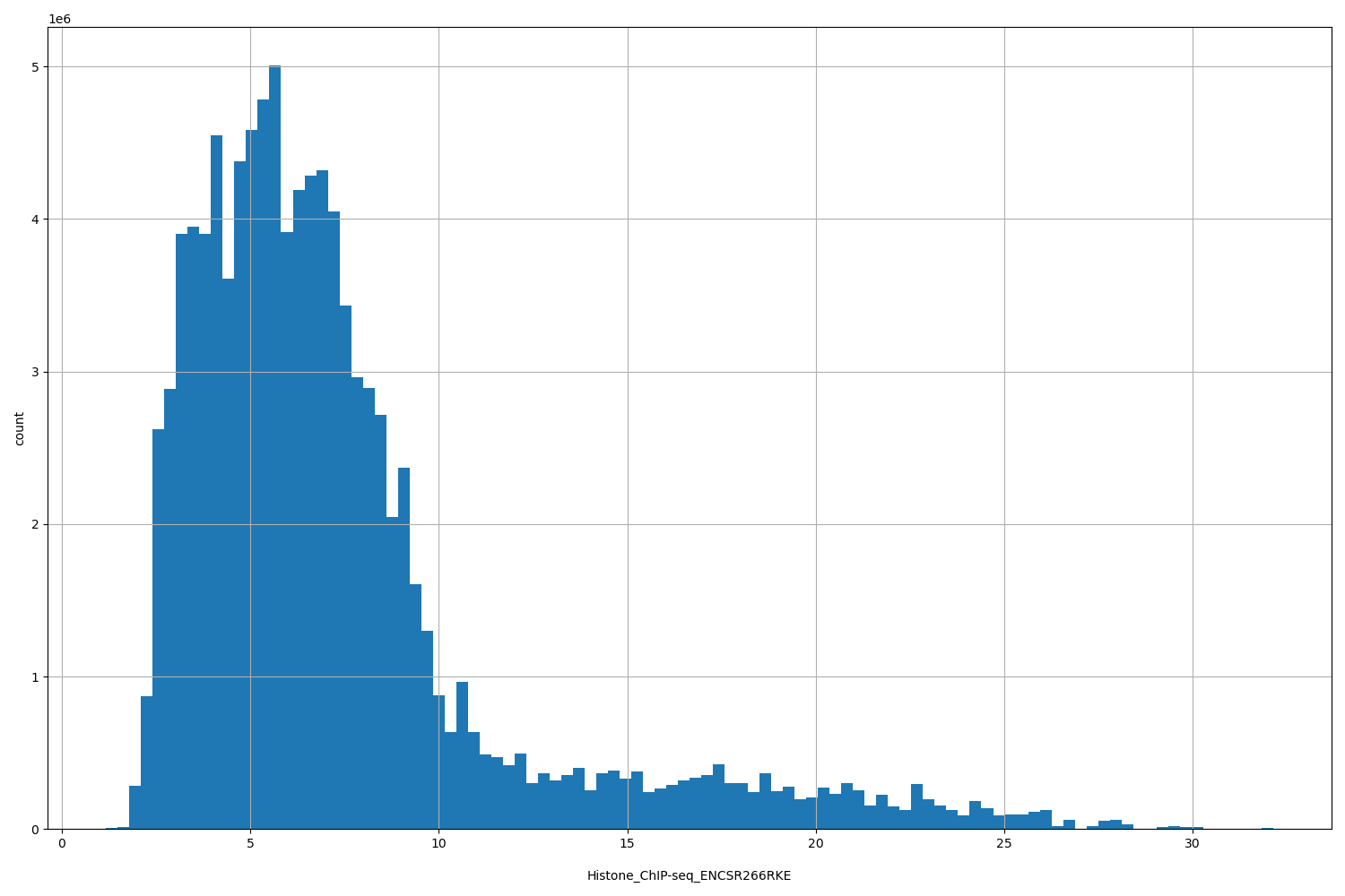 HISTOGRAM FOR Histone_ChIP-seq_ENCSR266RKE