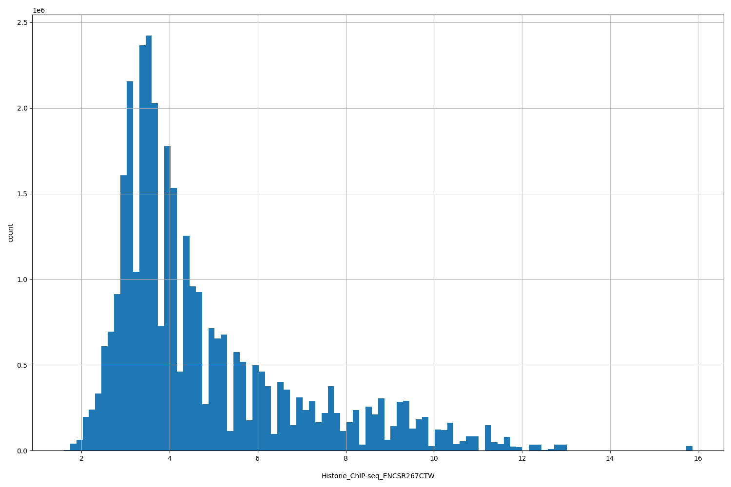 HISTOGRAM FOR Histone_ChIP-seq_ENCSR267CTW