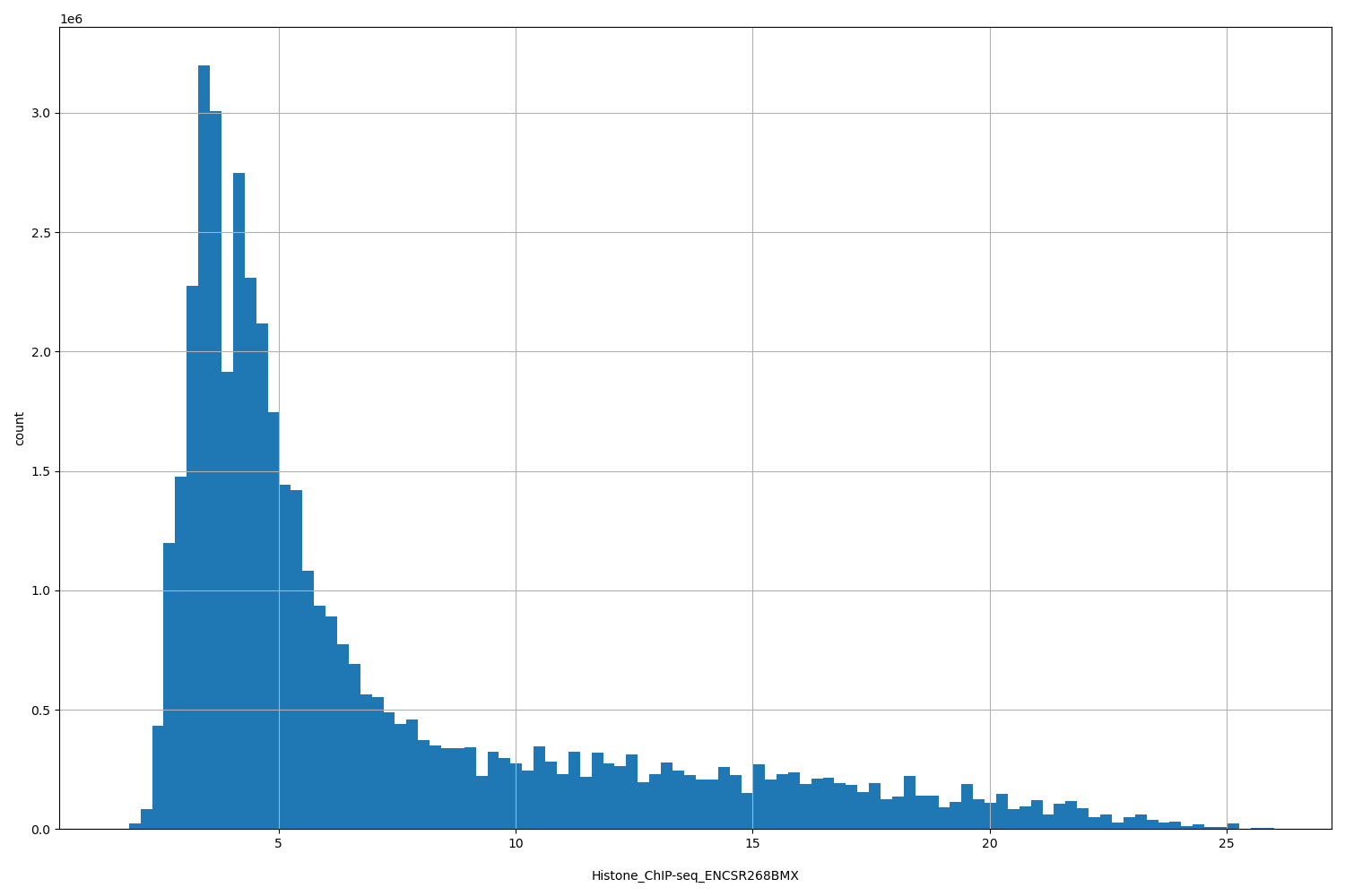 HISTOGRAM FOR Histone_ChIP-seq_ENCSR268BMX