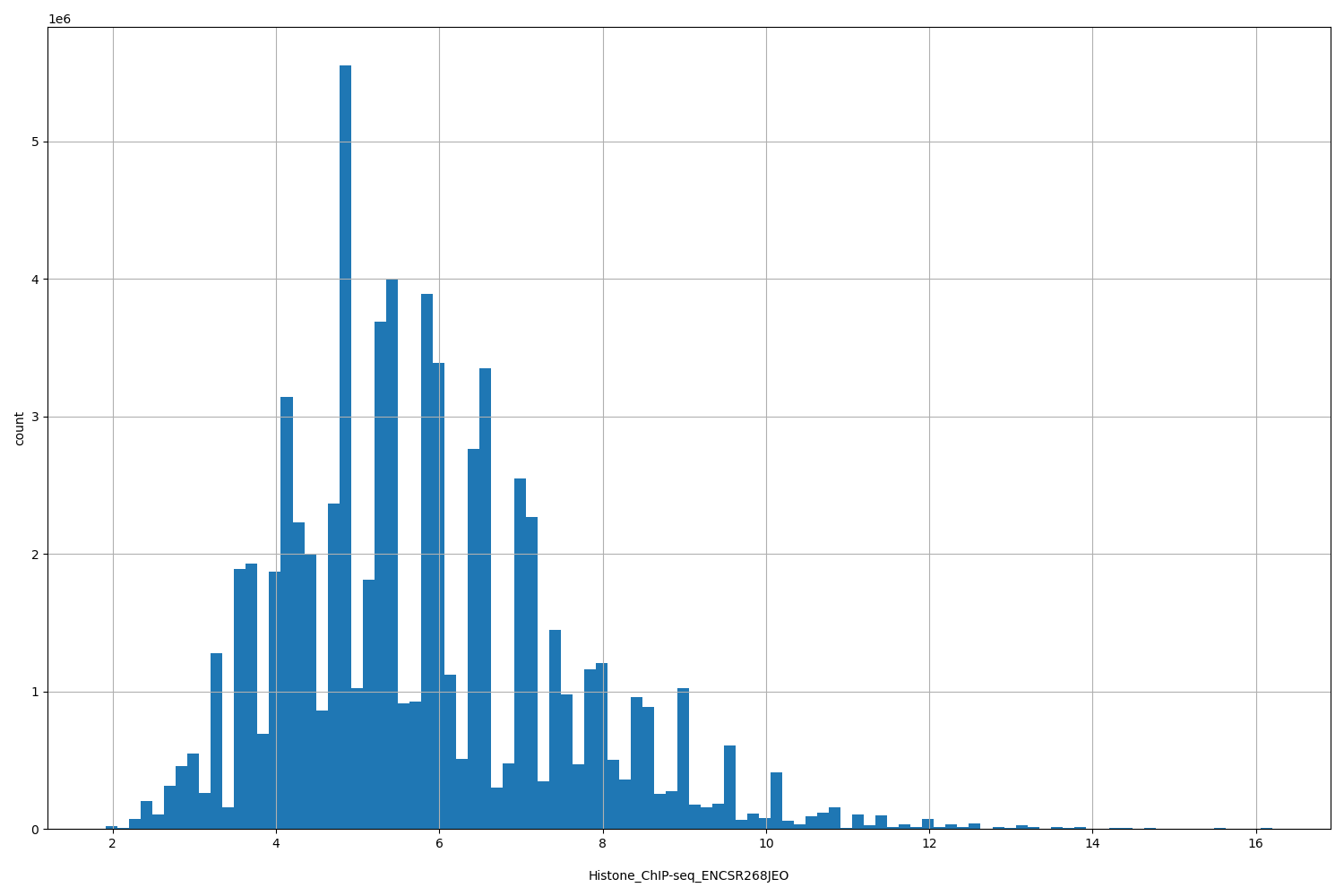 HISTOGRAM FOR Histone_ChIP-seq_ENCSR268JEO