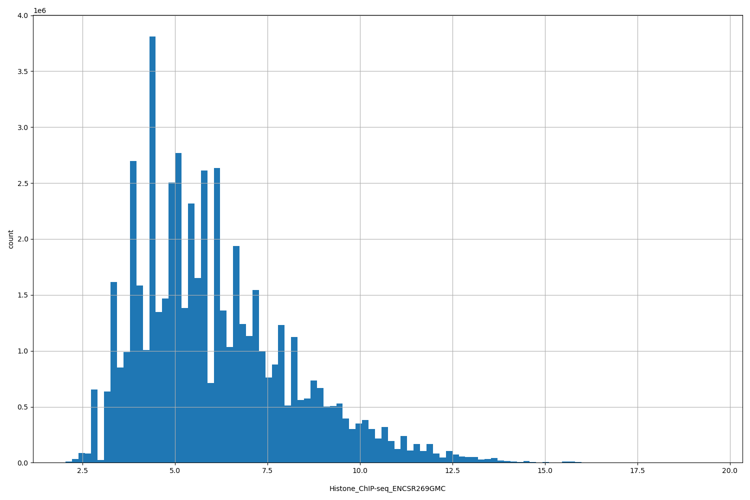 HISTOGRAM FOR Histone_ChIP-seq_ENCSR269GMC