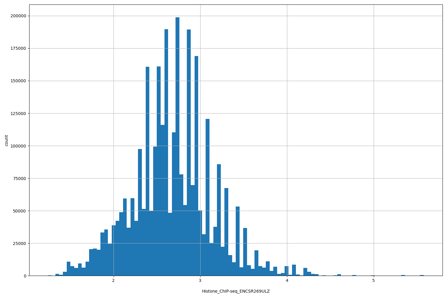 HISTOGRAM FOR Histone_ChIP-seq_ENCSR269ULZ