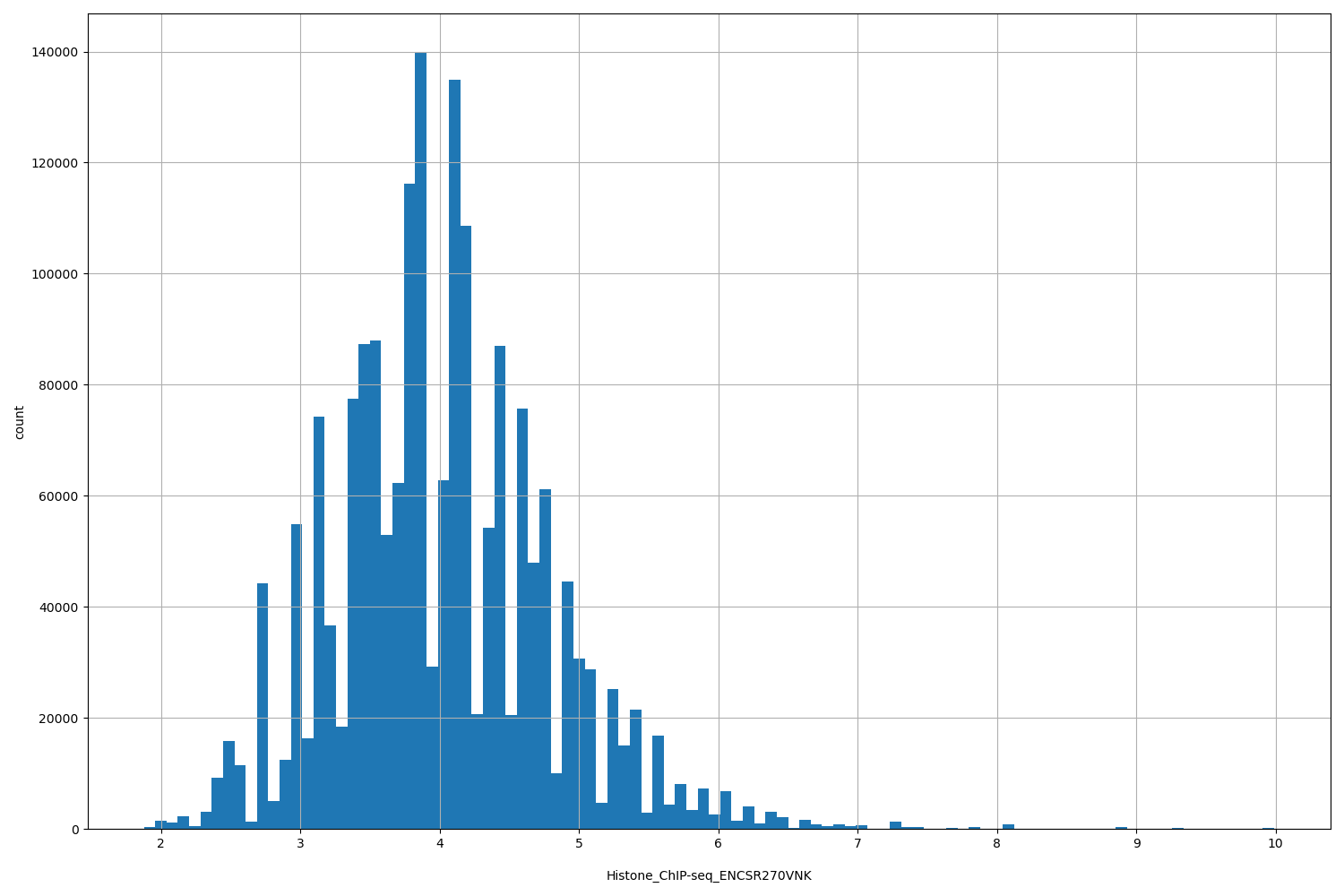 HISTOGRAM FOR Histone_ChIP-seq_ENCSR270VNK