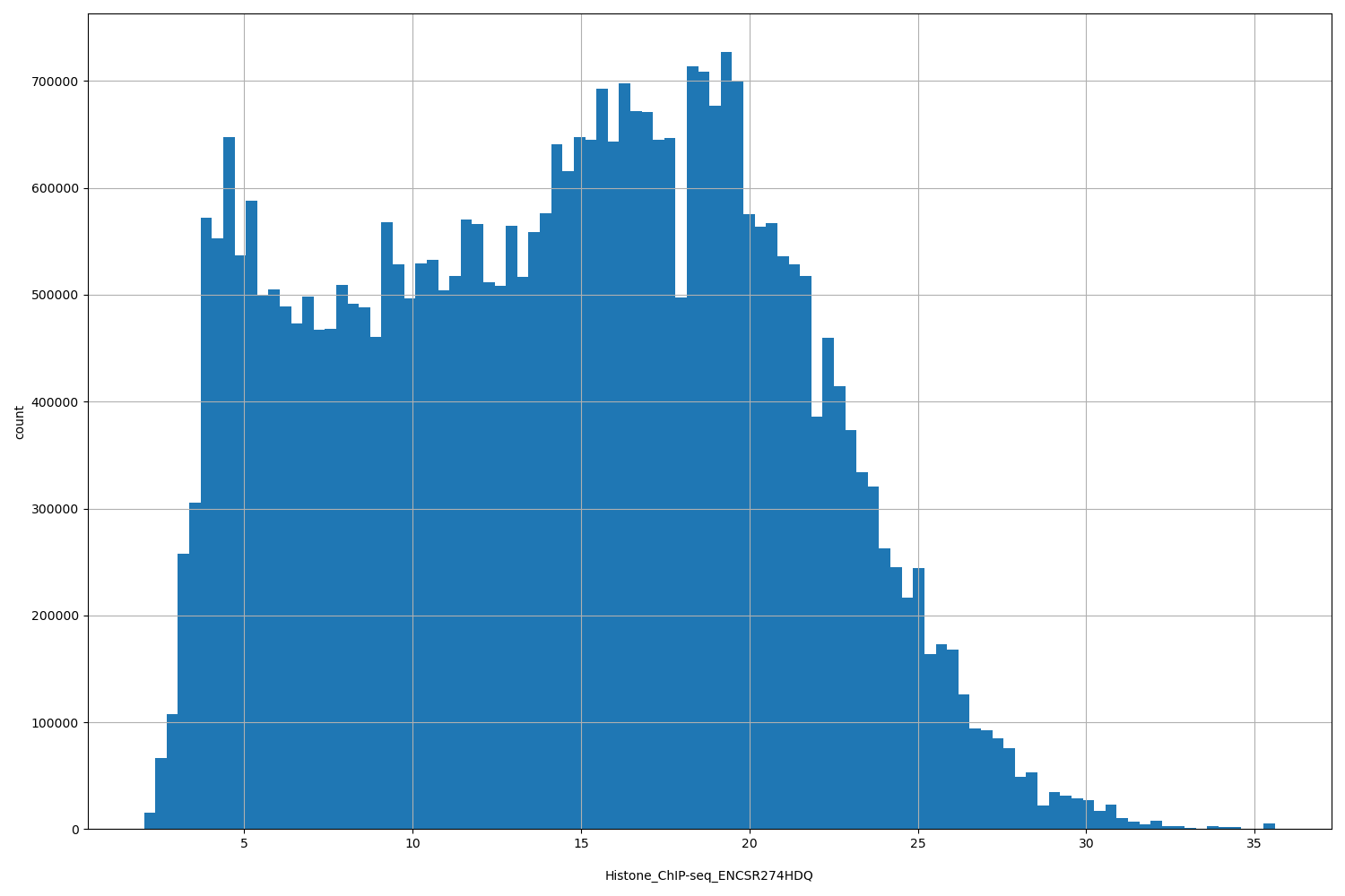 HISTOGRAM FOR Histone_ChIP-seq_ENCSR274HDQ