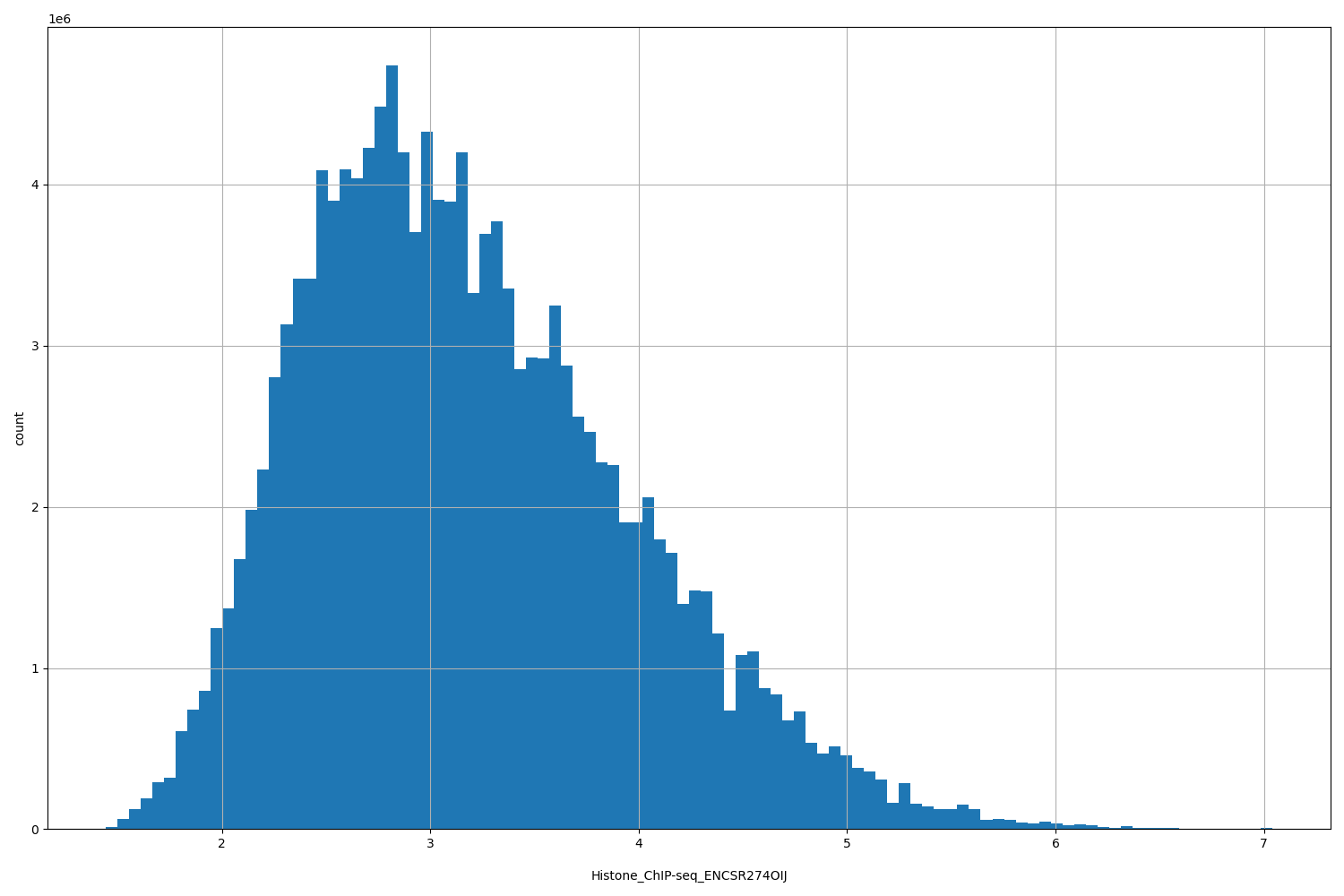HISTOGRAM FOR Histone_ChIP-seq_ENCSR274OIJ