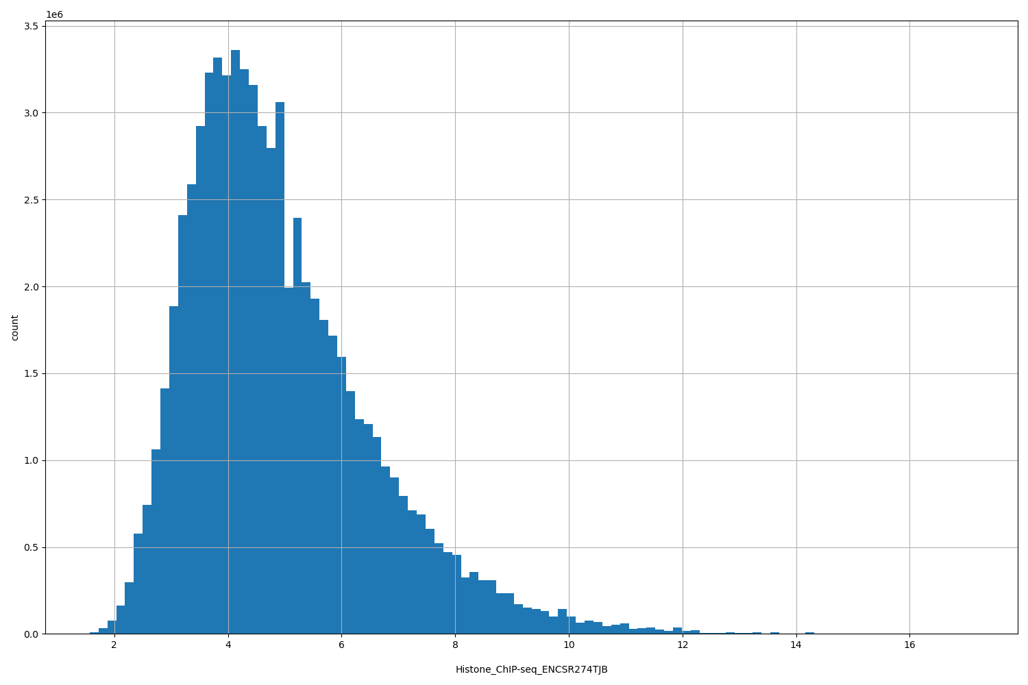 HISTOGRAM FOR Histone_ChIP-seq_ENCSR274TJB