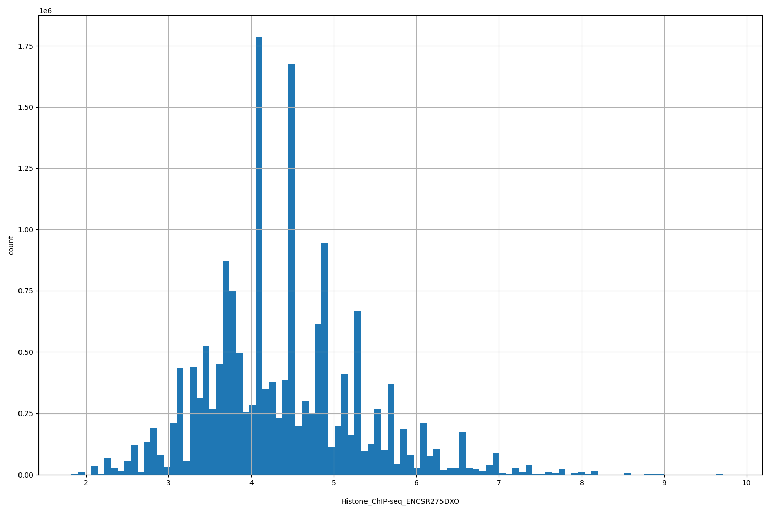 HISTOGRAM FOR Histone_ChIP-seq_ENCSR275DXO