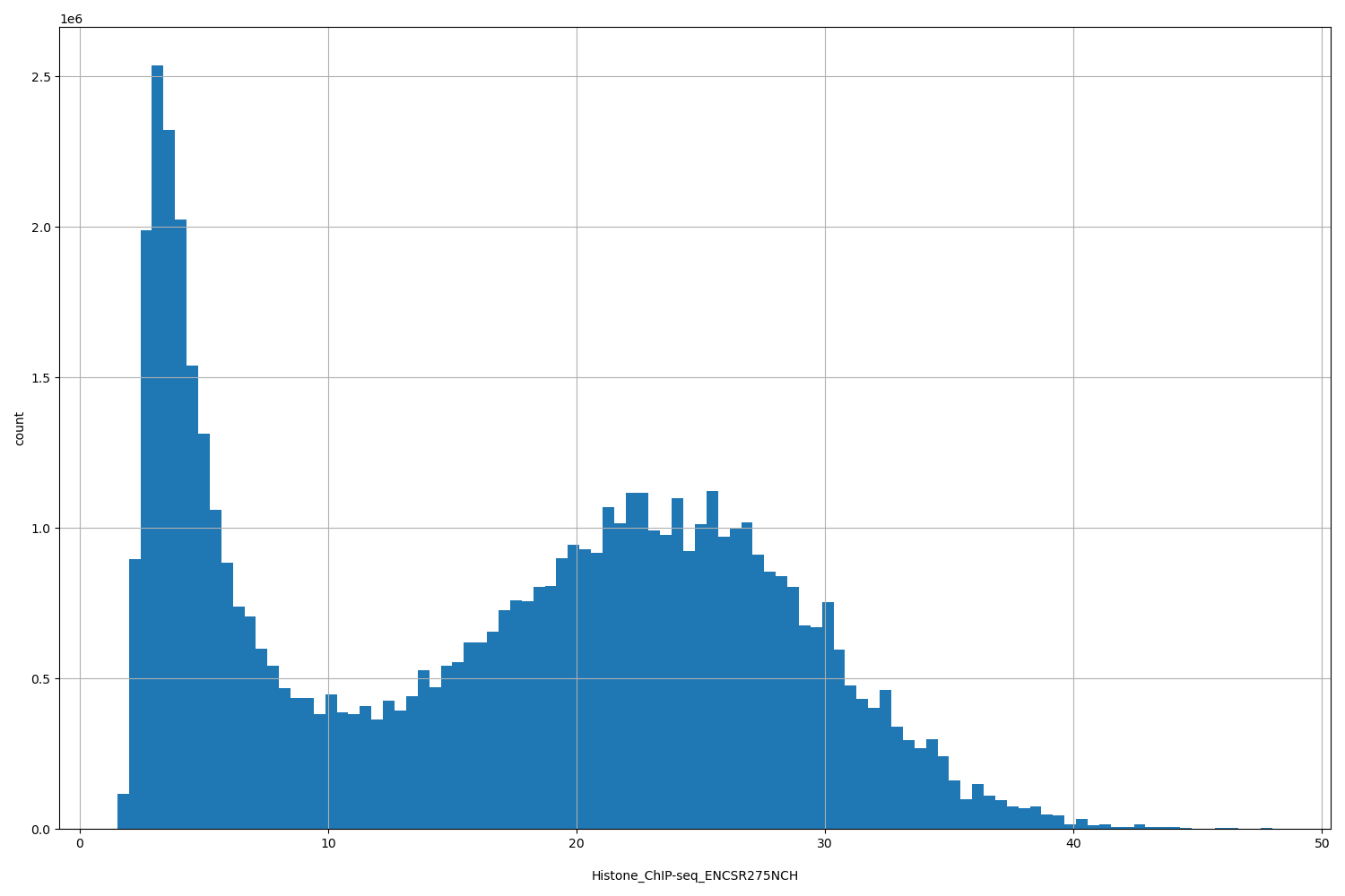 HISTOGRAM FOR Histone_ChIP-seq_ENCSR275NCH