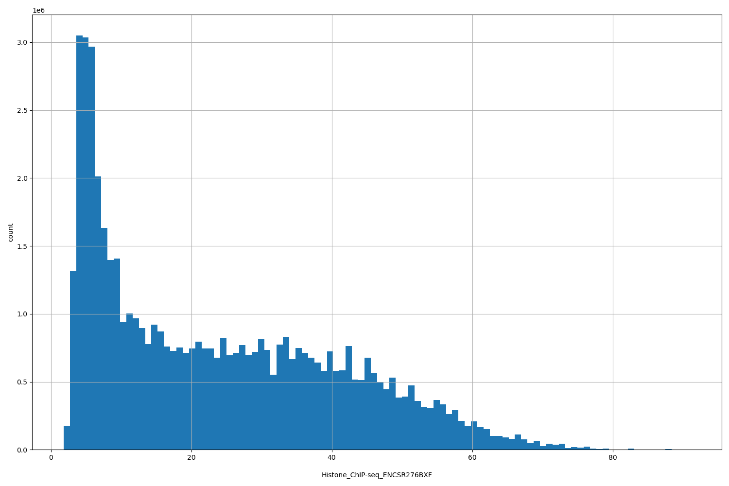 HISTOGRAM FOR Histone_ChIP-seq_ENCSR276BXF