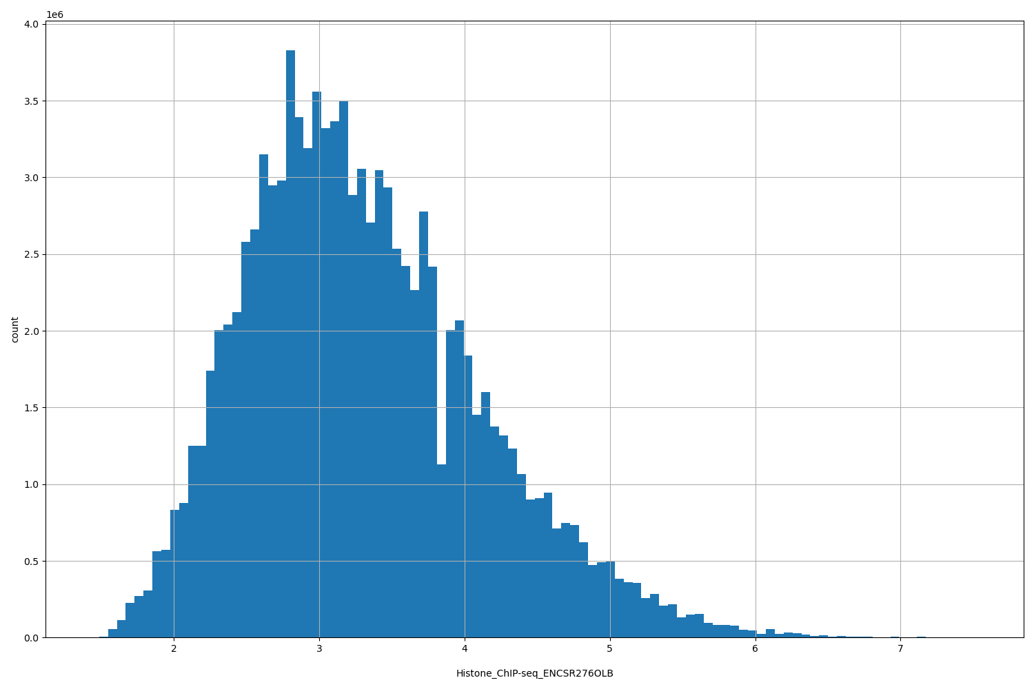 HISTOGRAM FOR Histone_ChIP-seq_ENCSR276OLB
