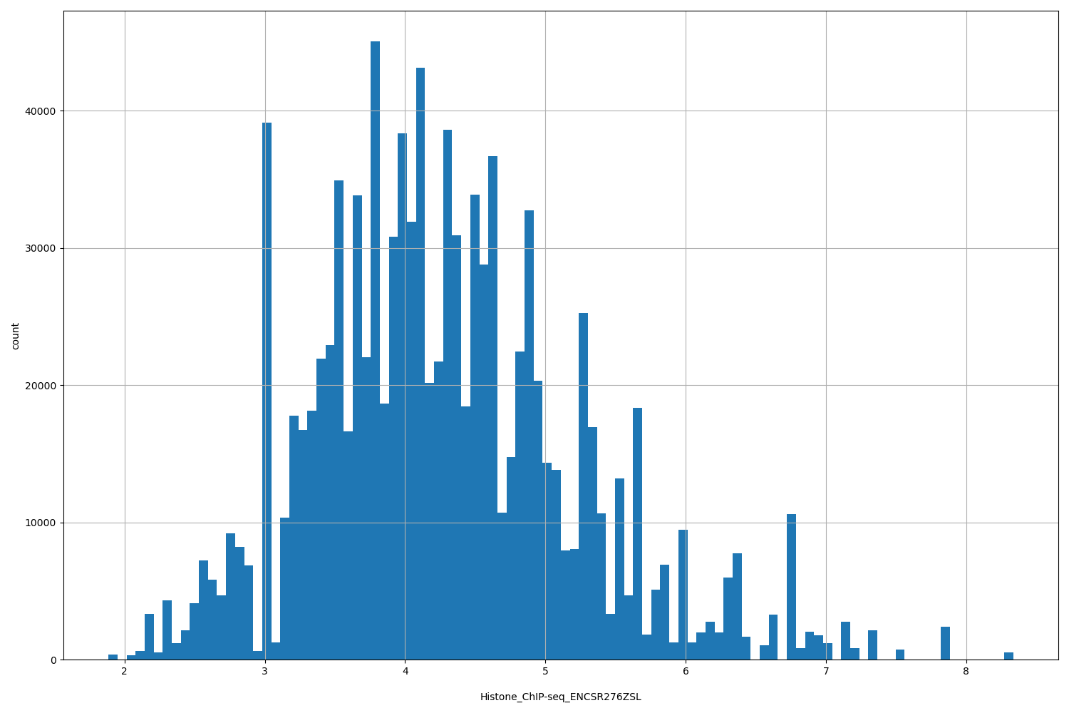 HISTOGRAM FOR Histone_ChIP-seq_ENCSR276ZSL