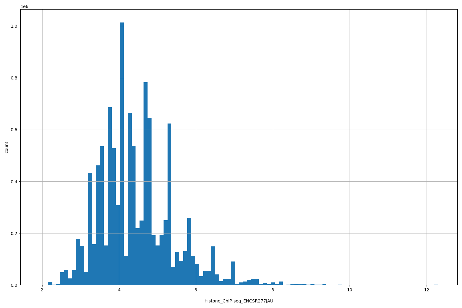 HISTOGRAM FOR Histone_ChIP-seq_ENCSR277JAU