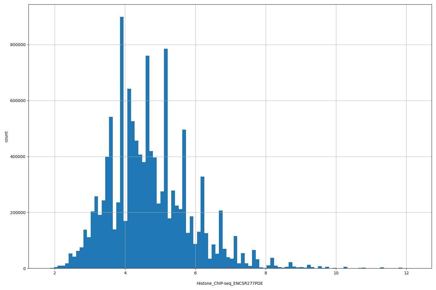 HISTOGRAM FOR Histone_ChIP-seq_ENCSR277PDE