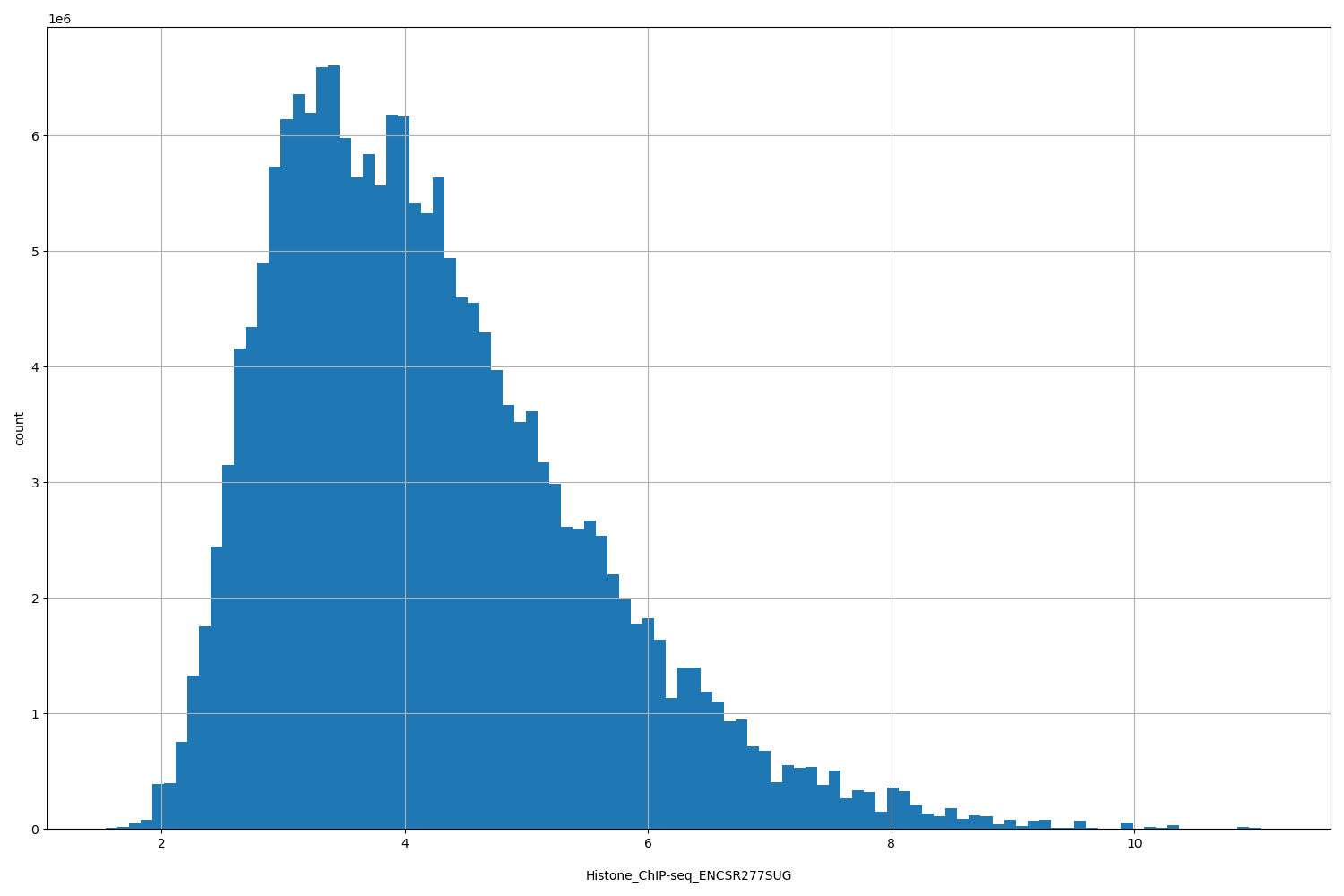 HISTOGRAM FOR Histone_ChIP-seq_ENCSR277SUG