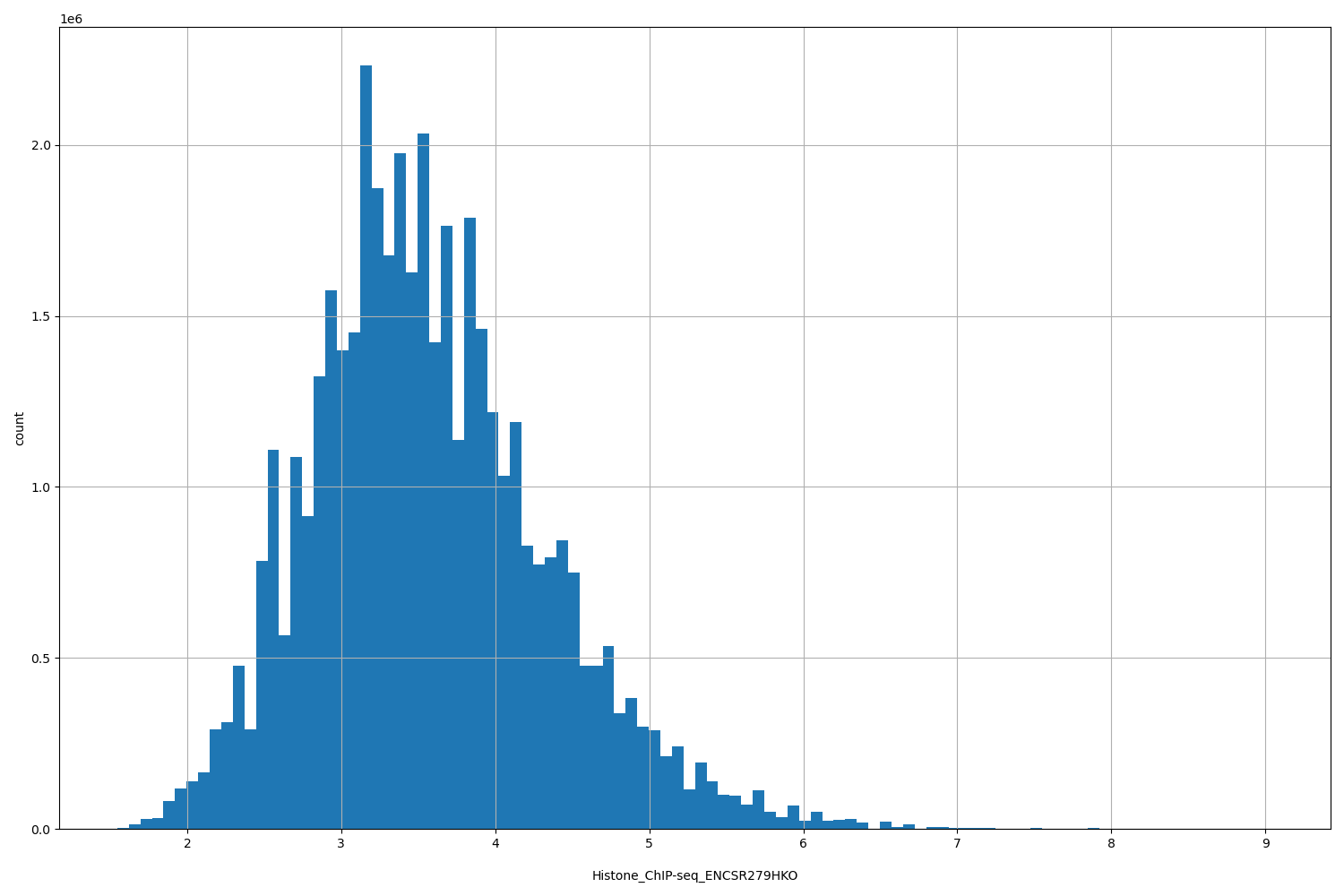 HISTOGRAM FOR Histone_ChIP-seq_ENCSR279HKO
