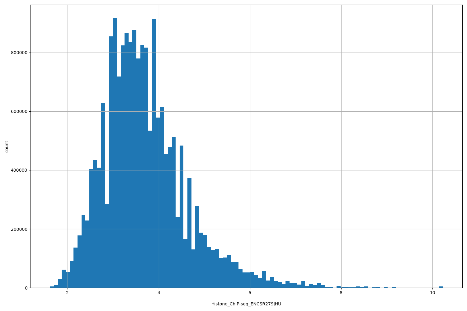 HISTOGRAM FOR Histone_ChIP-seq_ENCSR279JHU