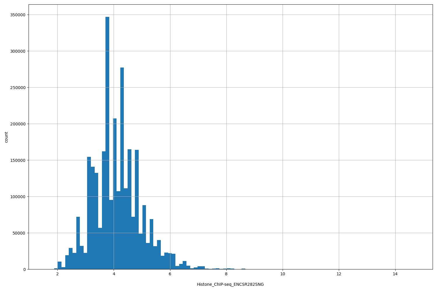 HISTOGRAM FOR Histone_ChIP-seq_ENCSR282SNG