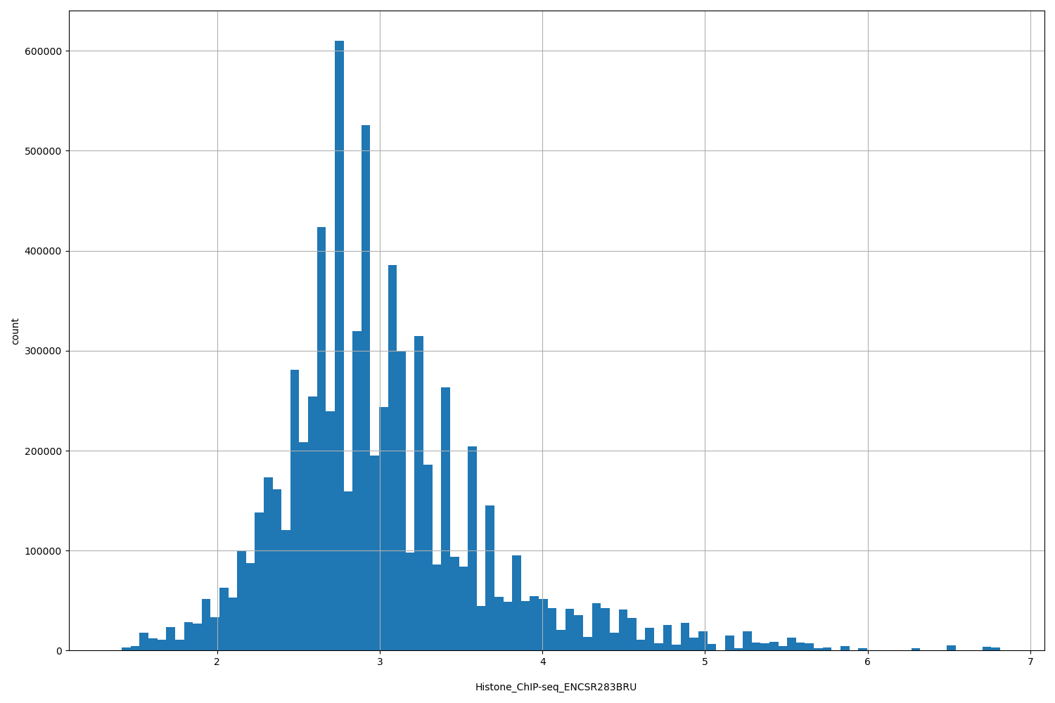 HISTOGRAM FOR Histone_ChIP-seq_ENCSR283BRU