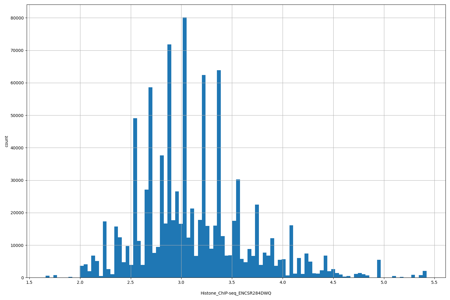 HISTOGRAM FOR Histone_ChIP-seq_ENCSR284DWQ