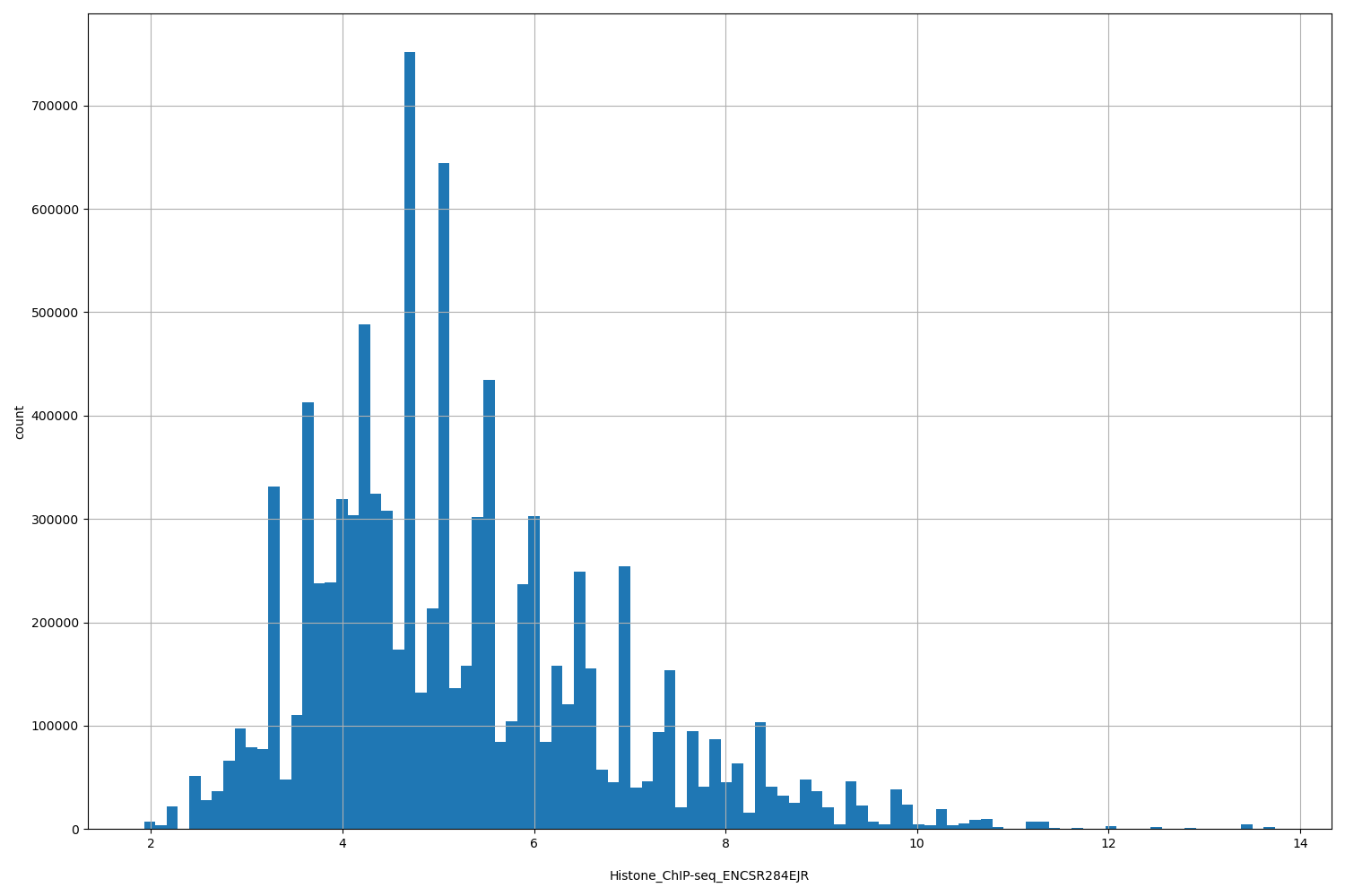 HISTOGRAM FOR Histone_ChIP-seq_ENCSR284EJR