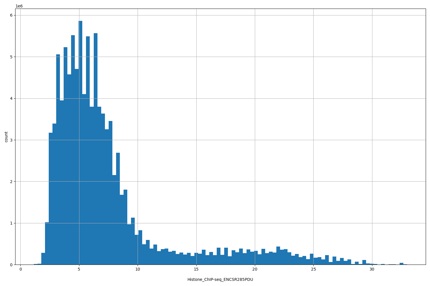 HISTOGRAM FOR Histone_ChIP-seq_ENCSR285PDU