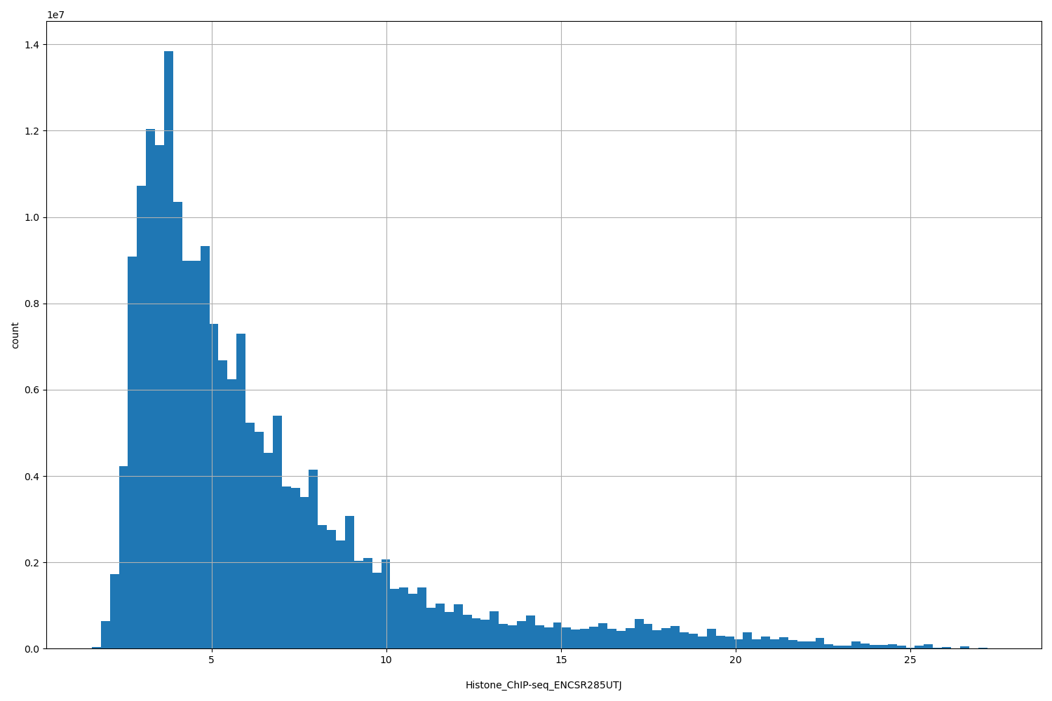 HISTOGRAM FOR Histone_ChIP-seq_ENCSR285UTJ