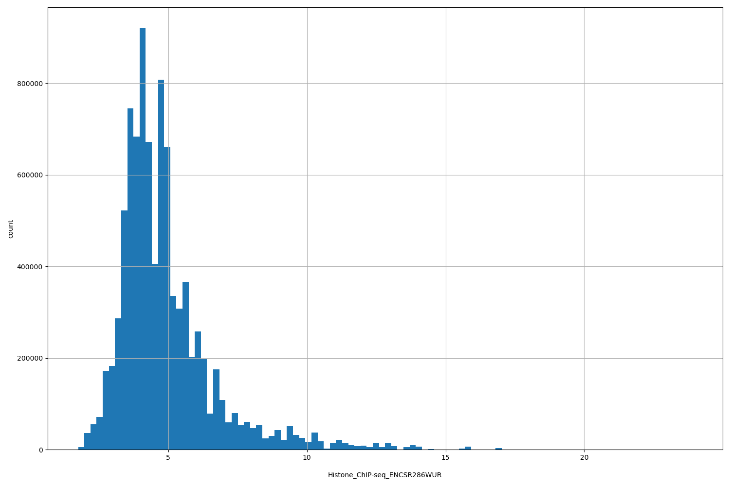 HISTOGRAM FOR Histone_ChIP-seq_ENCSR286WUR