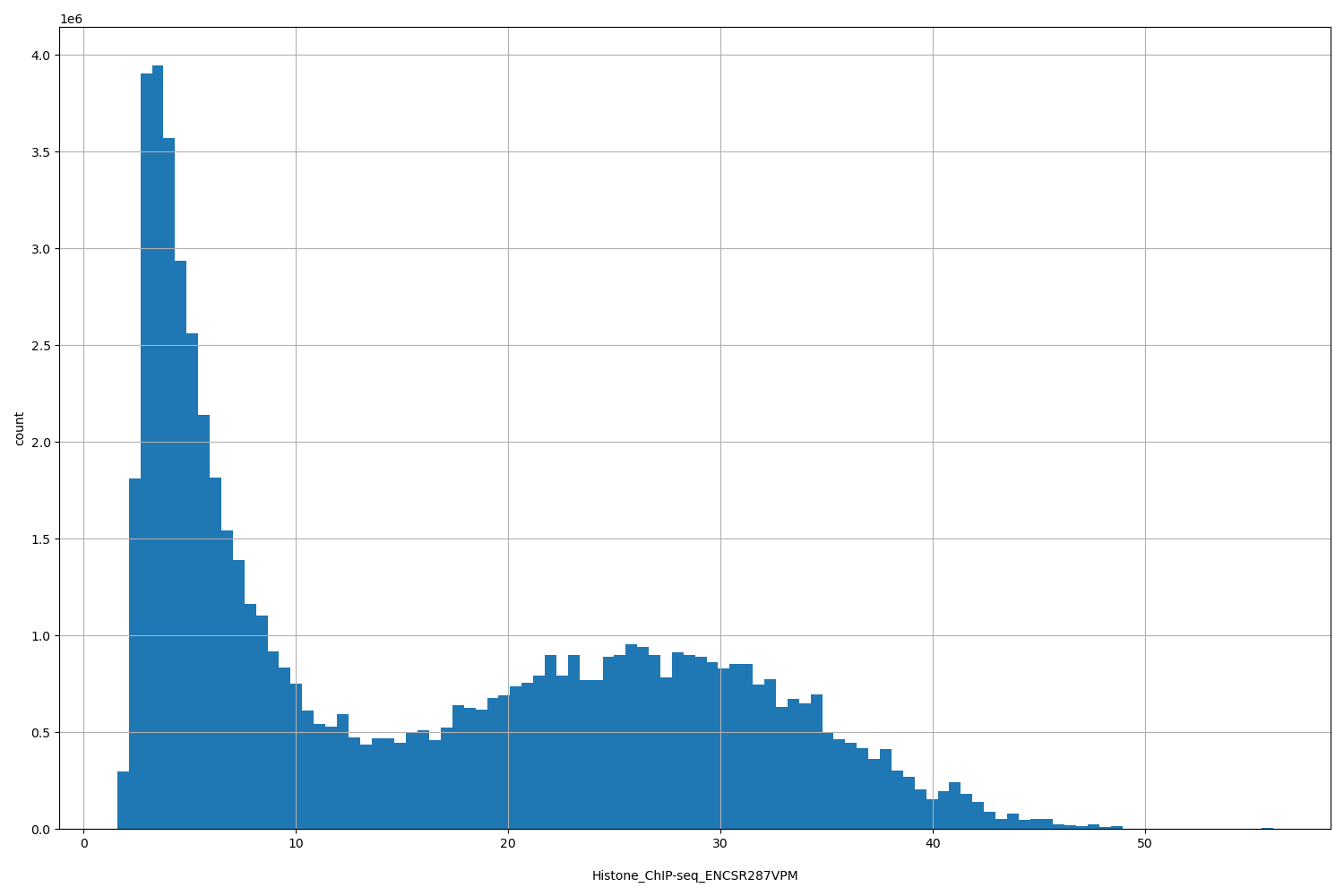 HISTOGRAM FOR Histone_ChIP-seq_ENCSR287VPM