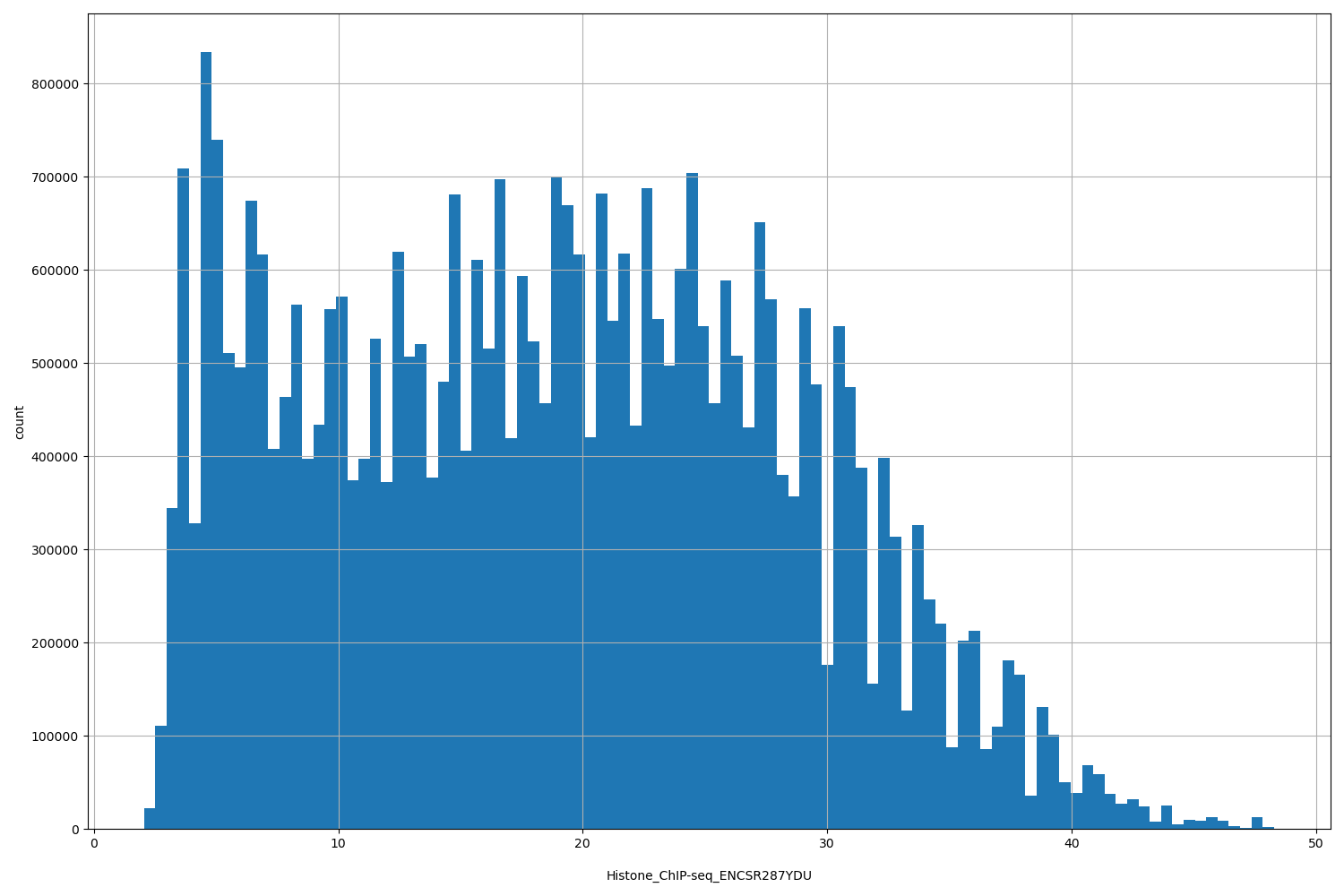 HISTOGRAM FOR Histone_ChIP-seq_ENCSR287YDU
