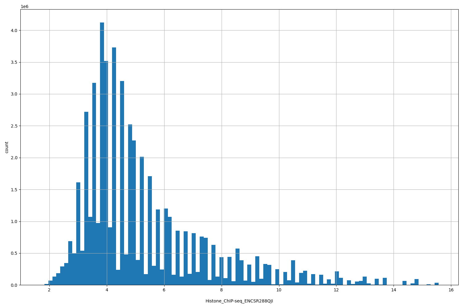 HISTOGRAM FOR Histone_ChIP-seq_ENCSR288QJI