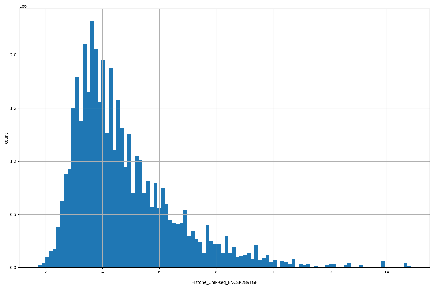 HISTOGRAM FOR Histone_ChIP-seq_ENCSR289TGF