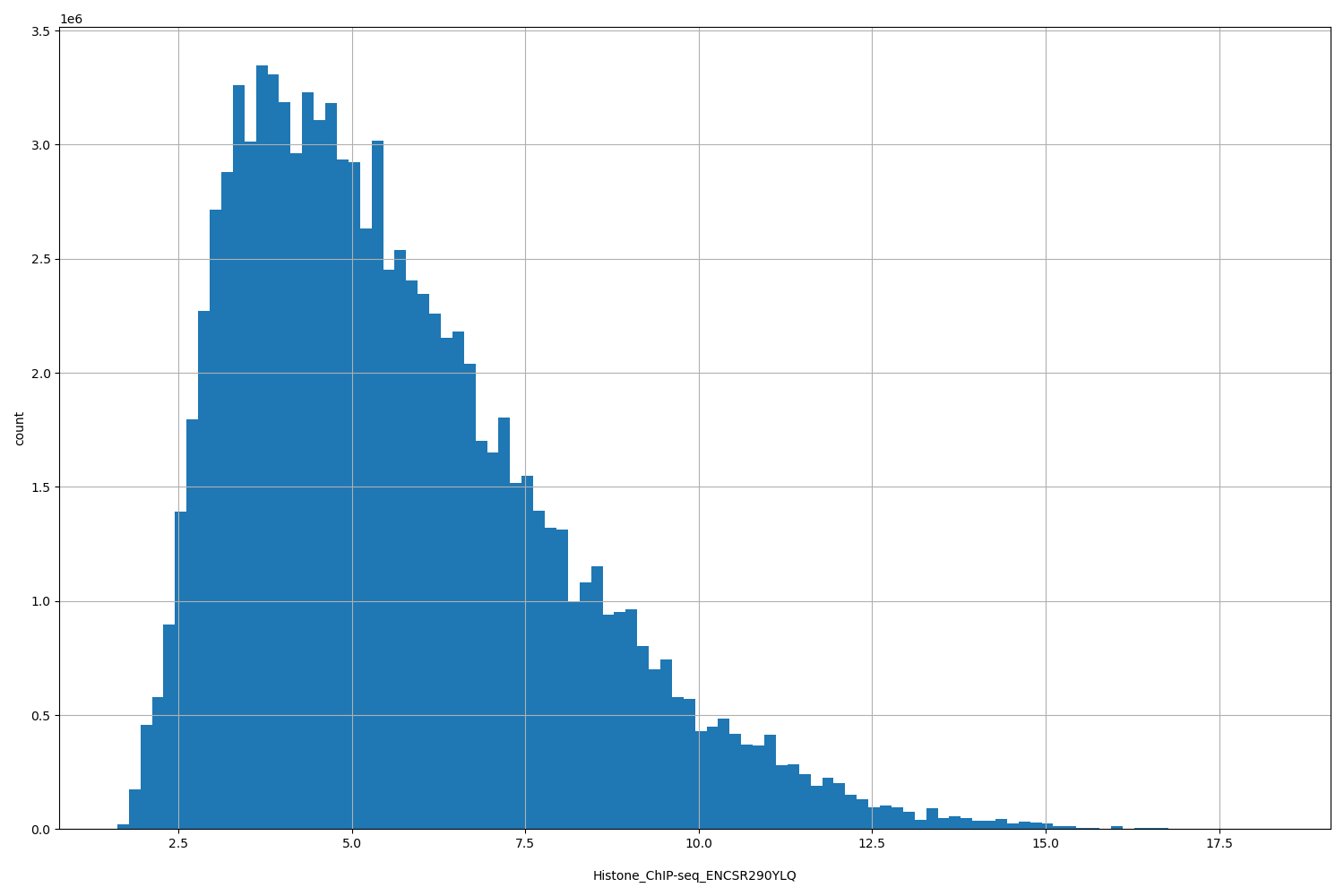 HISTOGRAM FOR Histone_ChIP-seq_ENCSR290YLQ