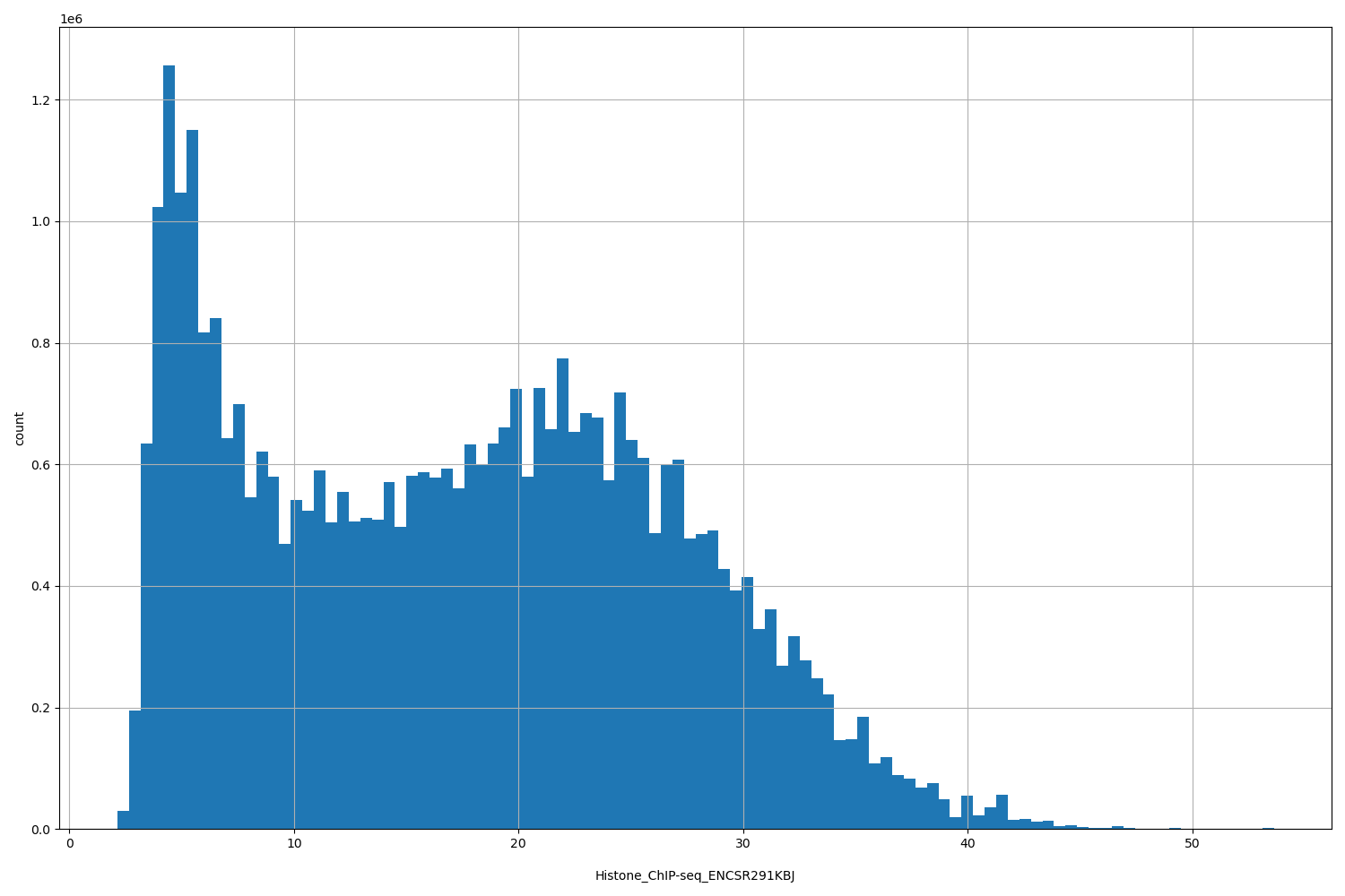 HISTOGRAM FOR Histone_ChIP-seq_ENCSR291KBJ