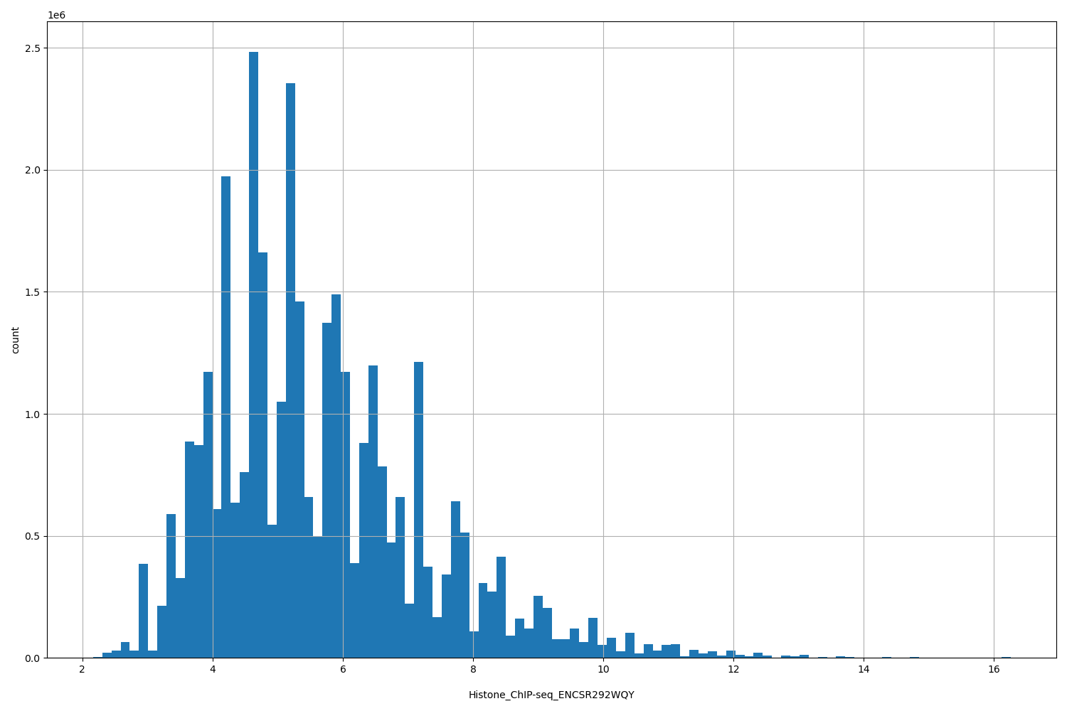 HISTOGRAM FOR Histone_ChIP-seq_ENCSR292WQY