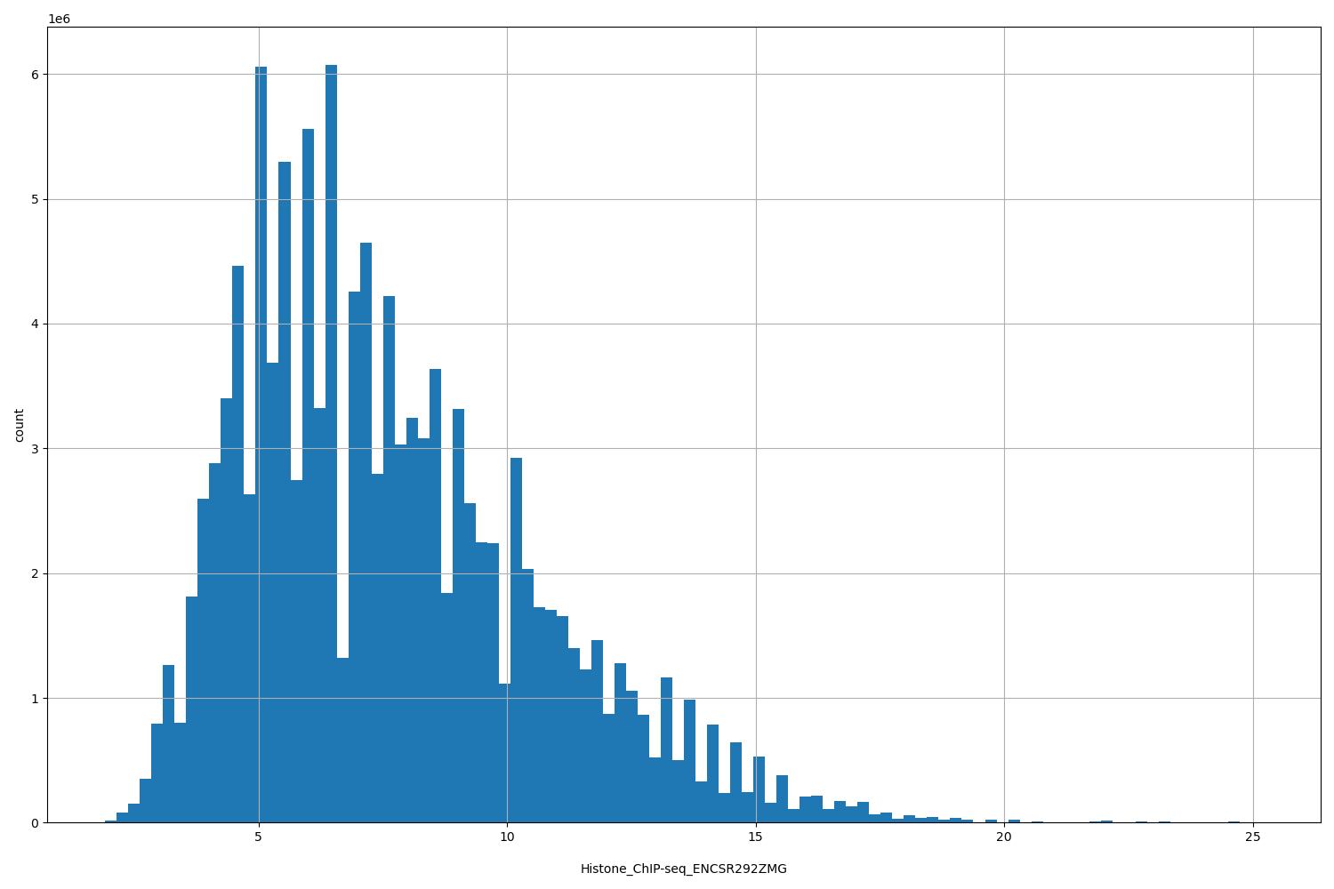HISTOGRAM FOR Histone_ChIP-seq_ENCSR292ZMG