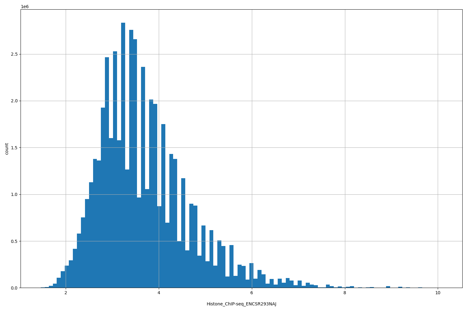 HISTOGRAM FOR Histone_ChIP-seq_ENCSR293NAJ