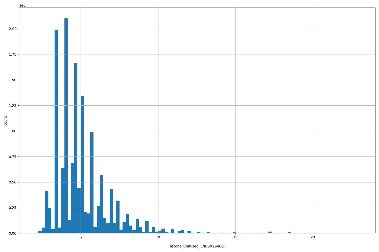 HISTOGRAM FOR Histone_ChIP-seq_ENCSR294GDI