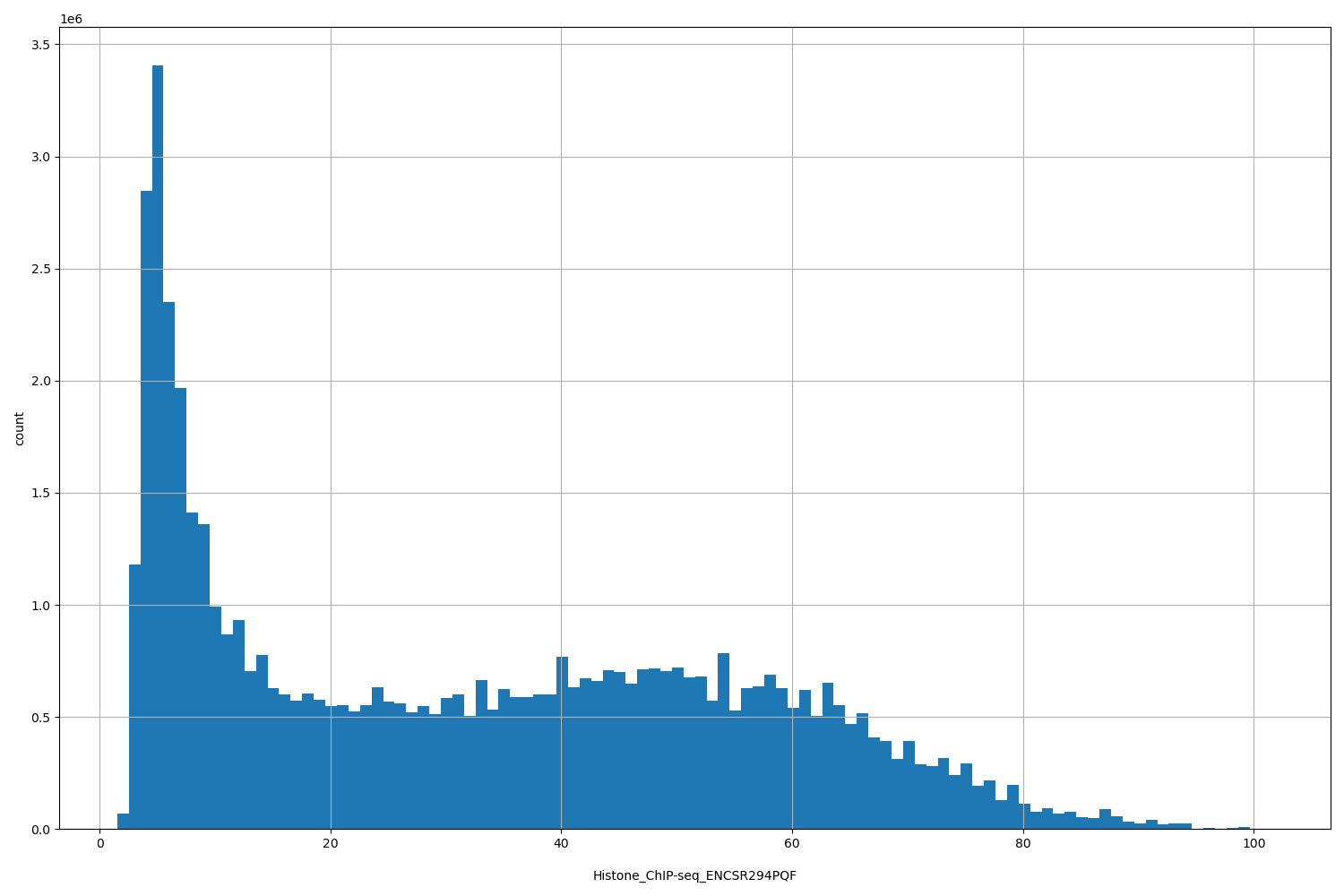 HISTOGRAM FOR Histone_ChIP-seq_ENCSR294PQF
