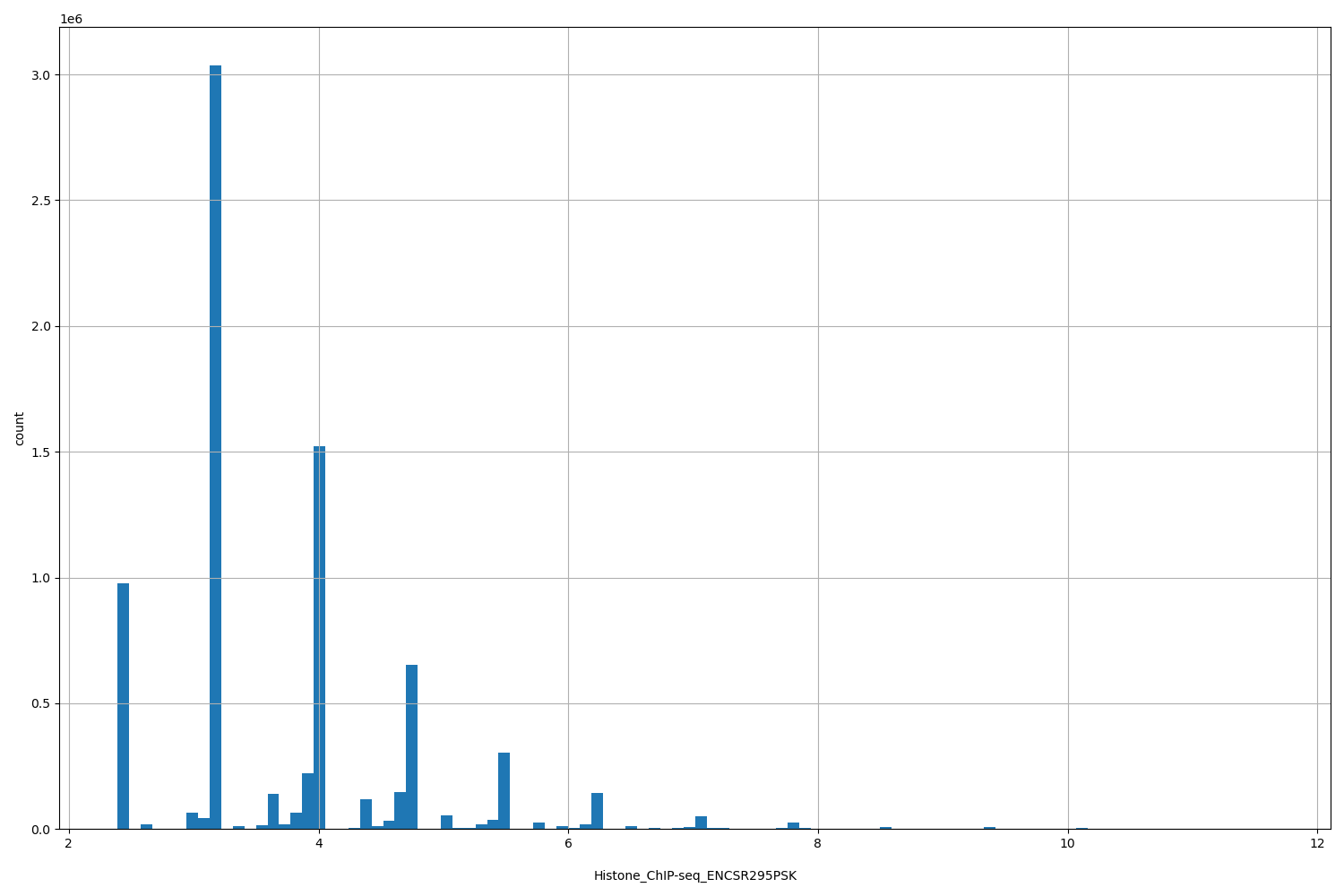 HISTOGRAM FOR Histone_ChIP-seq_ENCSR295PSK