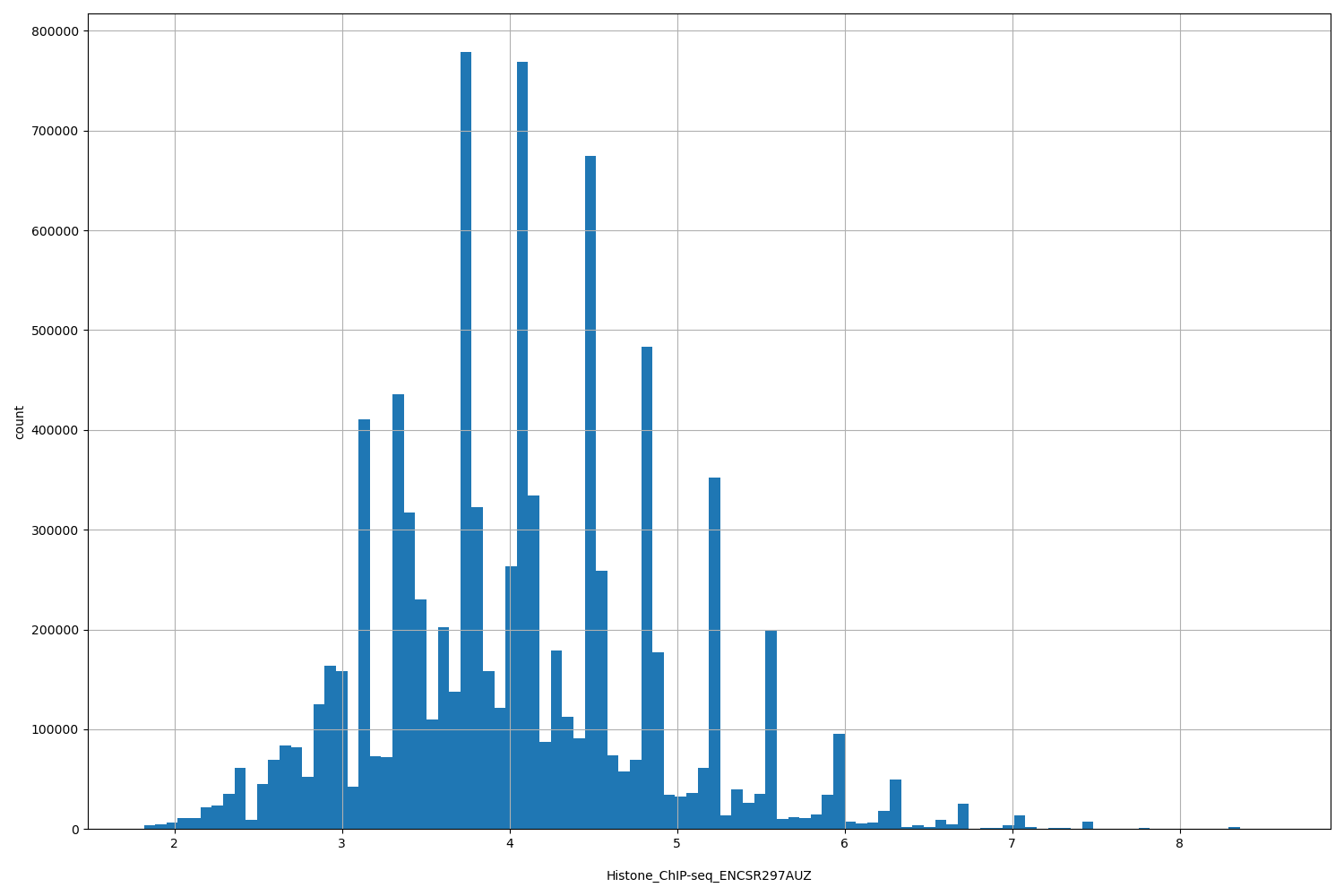 HISTOGRAM FOR Histone_ChIP-seq_ENCSR297AUZ