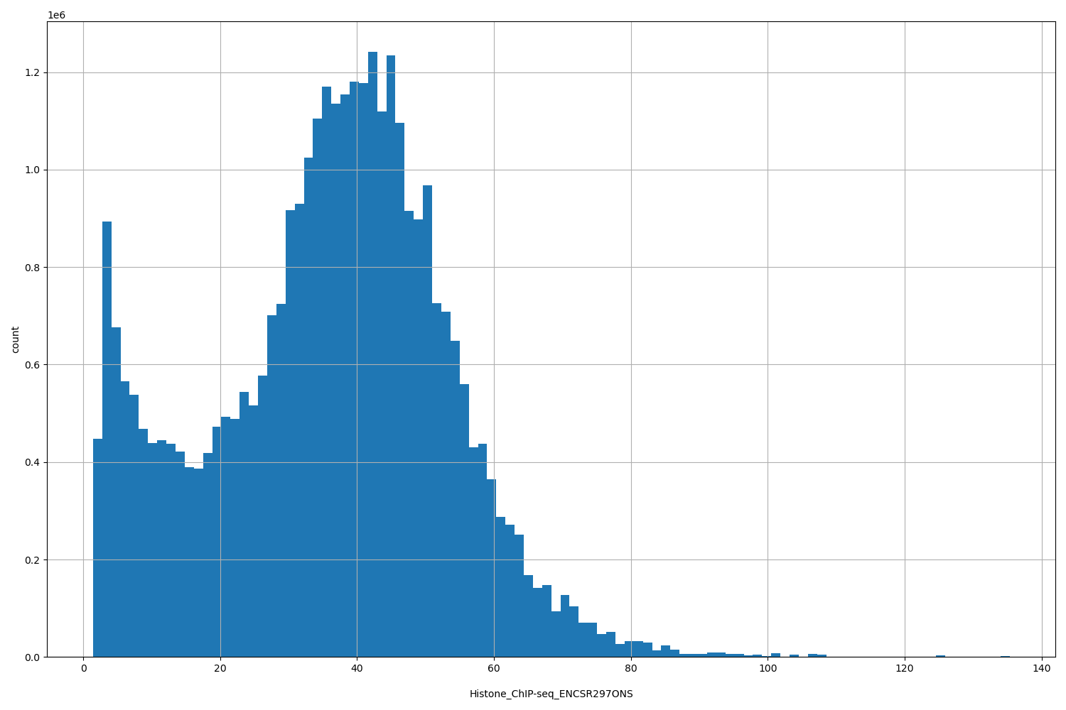 HISTOGRAM FOR Histone_ChIP-seq_ENCSR297ONS