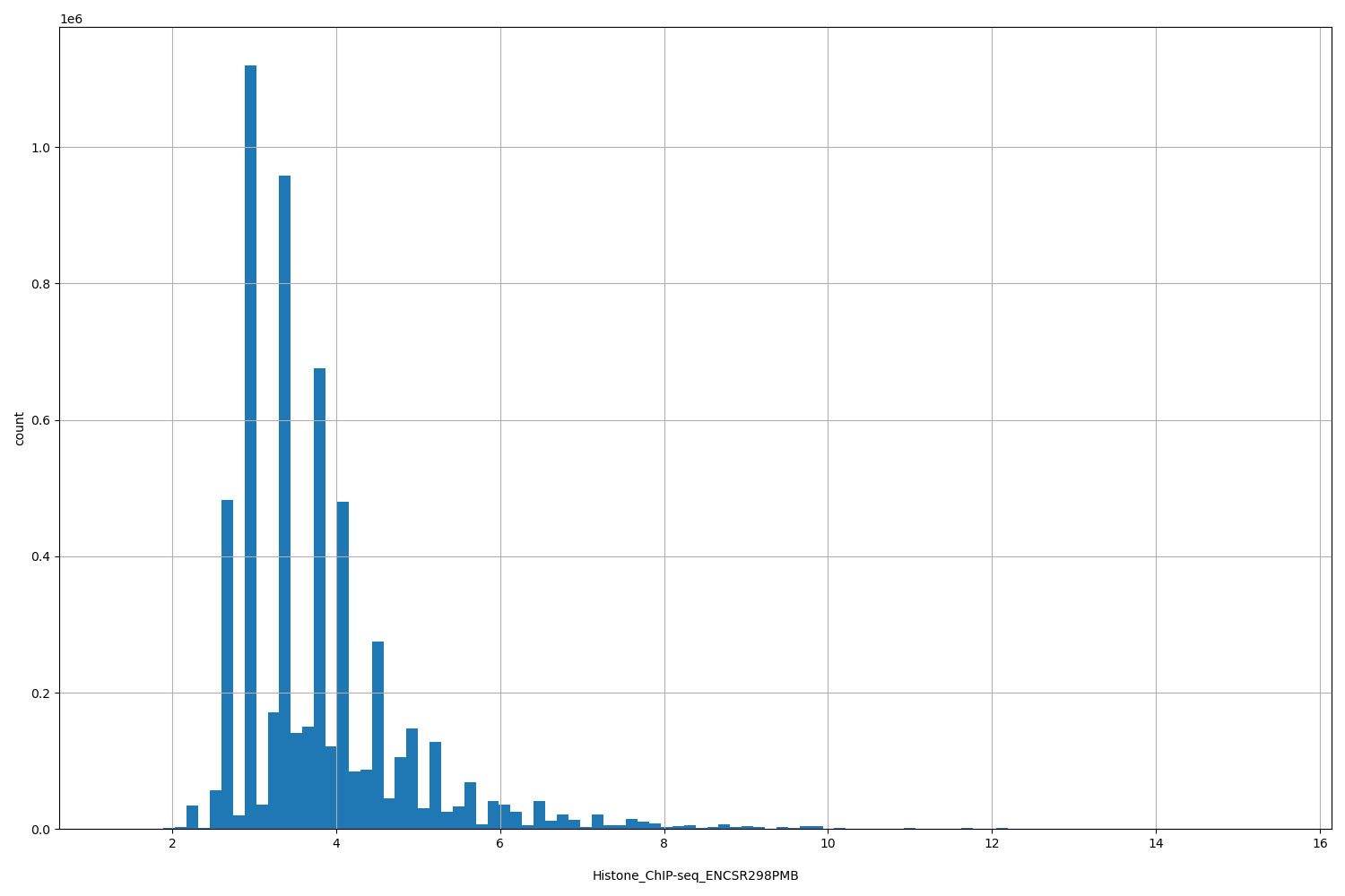 HISTOGRAM FOR Histone_ChIP-seq_ENCSR298PMB