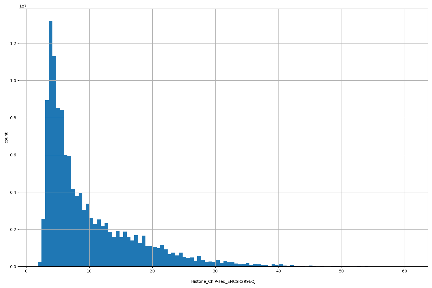 HISTOGRAM FOR Histone_ChIP-seq_ENCSR299EQJ