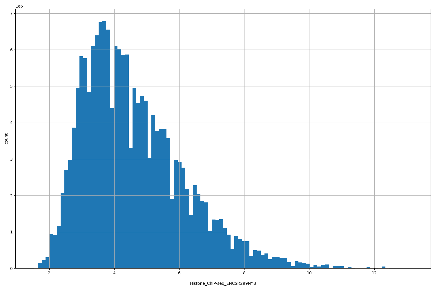 HISTOGRAM FOR Histone_ChIP-seq_ENCSR299NYB